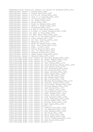 15848,Battlestar Galactica: Season 2.0: Valley of Darkness,2005,,2612
15849,Eureka: Season 1: Primal,2006,,2454
15850,Eureka: Season 1: Purple Haze,2006,,2607
15851,Eureka: Season 1: H.O.U.S.E. Rules,2006,,2604
15852,Eureka: Season 1: Once in a Lifetime,2006,,2622
15853,Eureka: Season 1: Invincible,2006,,2621
15854,Eureka: Season 1: Dr. Nobel,2006,,2572
15855,Eureka: Season 1: Blink,2006,,2506
15856,Eureka: Season 1: Right as Raynes,2006,,2610
15857,Eureka: Season 1: Before I Forget,2006,,2621
15858,Eureka: Season 1: Alienated,2006,,2621
15859,Eureka: Season 3.0: Bad to the Drone,2008,,2620
15860,Eureka: Season 2: A Night in Global Dynamics,2007,,2589
15861,Eureka: Season 3.0: Best in Faux,2008,,2633
15862,Eureka: Season 3.0: What About Bob?,2008,,2632
15863,Eureka: Season 2: God Is in the Details,2007,,2616
15864,Eureka: Season 2: Sight Unseen,2007,,2616
15865,Eureka: Season 2: All That Glitters,2007,,2622
15866,Eureka: Season 2: Maneater,2007,,2577
15867,Eureka: Season 2: Noche de Sueños,2007,,2589
15868,Eureka: Season 2: Duck Duck Goose,2007,,2541
15869,Eureka: Season 2: E=MC...?,2007,,2616
15870,Eureka: Season 2: Family Reunion,2007,,2615
15871,Eureka: Season 2: Try Try Again,2007,,2614
15872,Eureka: Season 2: Phoenix Rising,2007,,2621
15873,Eureka: Season 2: Games People Play,2007,,2593
15874,Eureka: Season 2: Unpredictable,2007,,2619
15875,Saturday Night Live: Season 28: Brittany Murphy,2002,,2661
15876,Saturday Night Live: Season 28: Robert DeNiro,2002,,3164
15877,Saturday Night Live: Season 28: Al Gore,2002,,2659
15878,Saturday Night Live: Season 28: Jeff Gordon,2002,,2579
15879,Saturday Night Live: Season 28: Sarah Michelle Gellar,2002,,2786
15880,Saturday Night Live: Season 28: John McCain,2002,,2759
15881,Saturday Night Live: Season 28: Eric McCormack,2002,,3065
15882,Saturday Night Live: Season 28: Nia Vardalos,2002,,2670
15883,Saturday Night Live: Season 28: Queen Latifah,2002,,3026
15884,Saturday Night Live: Season 28: Salma Hayek,2002,,2490
15885,Saturday Night Live: Season 28: Bernie Mac,2002,,2839
15886,Saturday Night Live: Season 28: Ray Romano,2002,,2669
15887,Saturday Night Live: Season 28: Ray Liotta,2002,,1782
15888,Saturday Night Live: Season 28: Matthew McConaughey,2002,,2711
15889,Saturday Night Live: Season 28: Jennifer Garner,2002,,2768
15890,Saturday Night Live: Season 28: Christopher Walken,2002,,2807
15891,Saturday Night Live: Season 27: Britney Spears,2001,,2510
15892,Saturday Night Live: Season 27: Jack Black,2001,,3173
15893,Saturday Night Live: Season 27: Jon Stewart,2001,,2853
15894,Saturday Night Live: Season 27: Jonny Moseley,2001,,2793
15895,Saturday Night Live: Season 27: Hugh Jackman,2001,,2437
15896,Saturday Night Live: Season 27: Derek Jeter,2001,,2600
15897,Saturday Night Live: Season 27: Josh Hartnett,2001,,2550
15898,Saturday Night Live: Season 27: Ellen DeGeneres,2001,,2284
15899,Saturday Night Live: Season 27: Winona Ryder,2001,,2677
15900,Saturday Night Live: Season 27: Kirsten Dunst,2001,,1587
15901,Saturday Night Live: Season 28: Matt Damon,2002,,2410
15902,Saturday Night Live: Season 28,2002,3.9,
15903,Saturday Night Live: Season 27: Cameron Diaz,2001,,2005
15904,Saturday Night Live: Season 27: Ian McKellen,2001,,2767
15905,Saturday Night Live: Season 27: Alec Baldwin,2001,,2895
15906,Saturday Night Live: Season 27: The Rock,2001,,2408
15907,Saturday Night Live: Season 29: Kelly Ripa,2003,,3386
15908,Saturday Night Live: Season 29: Halle Berry,2003,,2266
15909,Saturday Night Live: Season 29: Justin Timberlake,2003,,2013
15910,Saturday Night Live: Season 29: Jack Black,2003,,2264
15911,Saturday Night Live: Season 29,2003,3.9,
 