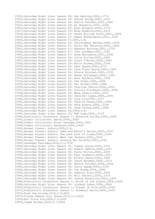 15912,Saturday Night Live: Season 28: Dan Aykroyd,2002,,1774
15913,Saturday Night Live: Season 28: Adrien Brody,2002,,2510
15914,Saturday Night Live: Season 28: Ashton Kutcher,2002,,2681
15915,Saturday Night Live: Season 29: Al Sharpton,2003,,2194
15916,Saturday Night Live: Season 29: Alec Baldwin,2003,,2779
15917,Saturday Night Live: Season 29: Andy Roddick,2003,,2312
15918,Saturday Night Live: Season 27: Seann William Scott,2001,,3049
15919,Saturday Night Live: Season 27: Reese Witherspoon,2001,,2030
15920,Saturday Night Live: Season 27,2001,3.9,
15921,Saturday Night Live: Season 26: Christopher Walken,2000,,2520
15922,Saturday Night Live: Season 27: Billy Bob Thornton,2001,,3002
15923,Saturday Night Live: Season 27: Gwyneth Paltrow,2001,,2719
15924,Saturday Night Live: Season 27: John Goodman,2001,,3181
15925,Saturday Night Live: Season 27: Drew Barrymore,2001,,2382
15926,Saturday Night Live: Season 26: Julia Stiles,2000,,2422
15927,Saturday Night Live: Season 26: Conan O'Brien,2000,,2865
15928,Saturday Night Live: Season 26: Katie Holmes,2000,,2246
15929,Saturday Night Live: Season 26: Sean Hayes,2000,,2717
15930,Saturday Night Live: Season 26: Lara Flynn Boyle,2000,,2405
15931,Saturday Night Live: Season 26: Pierce Brosnan,2000,,2132
15932,Saturday Night Live: Season 26: Renee Zellweger,2000,,1943
15933,Saturday Night Live: Season 26: Alec Baldwin,2000,,3346
15934,Saturday Night Live: Season 26: Tom Green,2000,,3246
15935,Saturday Night Live: Season 26: Val Kilmer,2000,,2866
15936,Saturday Night Live: Season 26: Charlize Theron,2000,,2532
15937,Saturday Night Live: Season 26: Calista Flockhart,2000,,2582
15938,Saturday Night Live: Season 26: Mena Suvari,2000,,2597
15939,Saturday Night Live: Season 26: Jennifer Lopez,2000,,2495
15940,Saturday Night Live: Season 26: Lucy Liu,2000,,3157
15941,Saturday Night Live: Season 26: Charlie Sheen,2000,,2854
15942,Saturday Night Live: Season 26: Kate Hudson,2000,,3138
15943,Saturday Night Live: Season 26: Dana Carvey,2000,,2684
15944,Saturday Night Live: Season 26,2000,3.9,
15945,Saturday Night Live: Season 26: Rob Lowe,2000,,3139
15946,Prehistoric Disasters: Season 1: Asteroid Strike,2009,,2549
15947,Cosmic Collisions: Earth,2009,,2620
15948,Cosmic Collisions: Solar Systems,2009,,2621
15949,Cosmic Collisions: Galaxies,2009,,2625
15950,Animal Planet: Safari,2005,3.6,
15951,Animal Planet: Safari: Saba and Rhino's Secret,2005,,3137
15952,Animal Planet: Safari: The Last Lion of Liuwa,2005,,2605
15953,Animal Planet: Safari: Meet the Jackals,2005,,3010
15954,Animal Planet: Safari: Growing Up: Giraffe,2005,,2540
15955,Lafangey Parindey,2010,3.5,7578
15956,Saturday Night Live: Season 30: Topher Grace,2004,,2531
15957,Saturday Night Live: Season 30: Robert DeNiro,2004,,2201
15958,Saturday Night Live: Season 30: Paris Hilton,2004,,2549
15959,Saturday Night Live: Season 30: Paul Giamatti,2004,,3011
15960,Saturday Night Live: Season 30: Hilary Swank,2004,,3292
15961,Saturday Night Live: Season 30: Jason Bateman,2004,,2213
15962,Saturday Night Live: Season 30: Ashton Kutcher,2004,,3036
15963,Saturday Night Live: Season 30: David Spade,2004,,3104
15964,Saturday Night Live: Season 30: Tom Brady,2004,,2849
15965,Saturday Night Live: Season 30: Cameron Diaz,2004,,3032
15966,Saturday Night Live: Season 30: Will Ferrell,2004,,2319
15967,Saturday Night Live: Season 30: Johnny Knoxville,2004,,2455
15968,Prehistoric Disasters: Season 1: Birth of the Planet,2009,,2626
15969,Saturday Night Live: Season 30: Lindsay Lohan,2004,,2863
15970,Prehistoric Disasters: Season 1: Planet of Fire,2009,,2566
15971,Prehistoric Disasters: Season 1: Snowball Earth,2009,,2626
15972,Ride the Divide,2010,3.9,4816
15973,Please Remove Your Shoes,2010,3.7,5622
15974,Not Since You,2009,3.3,5243
15975,Caged Animal,2010,3.7,5054
 