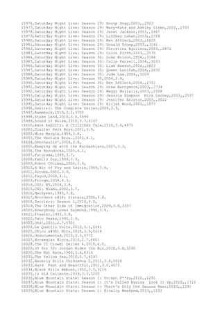 15976,Saturday Night Live: Season 29: Snoop Dogg,2003,,2923
15977,Saturday Night Live: Season 29: Mary-Kate and Ashley Olsen,2003,,2755
15978,Saturday Night Live: Season 29: Janet Jackson,2003,,2467
15979,Saturday Night Live: Season 29: Lindsay Lohan,2003,,2358
15980,Saturday Night Live: Season 29: Ben Affleck,2003,,2620
15981,Saturday Night Live: Season 29: Donald Trump,2003,,3141
15982,Saturday Night Live: Season 29: Christina Aguilera,2003,,2871
15983,Saturday Night Live: Season 29: Colin Firth,2003,,2570
15984,Saturday Night Live: Season 30: Luke Wilson,2004,,3148
15985,Saturday Night Live: Season 30: Colin Farrell,2004,,3033
15986,Saturday Night Live: Season 30: Liam Neeson,2004,,2823
15987,Saturday Night Live: Season 30: Queen Latifah,2004,,2632
15988,Saturday Night Live: Season 30: Jude Law,2004,,3209
15989,Saturday Night Live: Season 30,2004,3.9,
15990,Saturday Night Live: Season 30: Ben Affleck,2004,,2721
15991,Saturday Night Live: Season 29: Drew Barrymore,2003,,1734
15992,Saturday Night Live: Season 29: Megan Mullally,2003,,2508
15993,Saturday Night Live: Season 29: Jessica Simpson Nick Lachey,2003,,2537
15994,Saturday Night Live: Season 29: Jennifer Aniston,2003,,3022
15995,Saturday Night Live: Season 29: Elijah Wood,2003,,1877
15996,Sekirei: The Complete Series,2008,3.9,
15997,Rammbock,2010,3.3,3705
15998,Stake Land,2010,3.6,5899
15999,Sound of Noise,2010,3.7,6147
16000,Rare Exports: A Christmas Tale,2010,3.6,4975
16001,Trailer Park Boys,2001,3.9,
16002,Miss Marple,1984,3.8,
16003,The Venture Bros.,2003,4.1,
16004,Overhaulin',2004,3.8,
16005,Keeping Up with the Kardashians,2007,3.3,
16006,The Boondocks,2005,4.1,
16007,Futurama,1999,3.7,
16008,Family Guy,1999,3.9,
16009,Robot Chicken,2005,3.9,
16010,A Bit of Fry and Laurie,1989,3.6,
16011,Scrubs,2001,3.9,
16012,Psych,2006,4.1,
16013,Fringe,2008,4.3,
16014,CSI: NY,2004,3.8,
16015,CSI: Miami,2002,3.7,
16016,MacGyver,1985,3.8,
16017,Brothers & Sisters,2006,3.8,
16018,Terriers: Season 1,2010,4.0,
16019,The Other Side of Immigration,2009,3.8,3307
16020,Everybody Loves Raymond,1996,3.6,
16021,Frasier,1993,3.8,
16022,Twin Peaks,1990,3.9,
16023,Oka!,2011,2.7,6301
16024,Le Quattro Volte,2010,3.1,5281
16025,Chico & Rita,2010,3.9,5614
16026,Undocumented,2010,3.3,5772
16027,Norwegian Ninja,2010,2.7,4801
16028,The IT Crowd: Series 4,2010,4.0,
16029,30 for 30: Jordan Rides the Bus,2010,3.8,3240
16030,The Rat Race,1960,3.4,6314
16031,The Yellow Sea,2010,3.7,8197
16032,Beverly Hills Chihuahua 2,2011,3.8,5024
16033,Hard Fast and Beautiful,1951,3.0,4675
16034,Black Hills Ambush,1952,3.5,3216
16035,In Old Caliente,1939,3.3,3200
16036,Blue Mountain State: Season 1: Pocket P**sy,2010,,1291
16037,Blue Mountain State: Season 1: It's Called Hazing Look It Up,2010,,1715
16038,Blue Mountain State: Season 1: There's Only One Second Best,2010,,1291
16039,Blue Mountain State: Season 1: Rivalry Weekend,2010,,1292
 