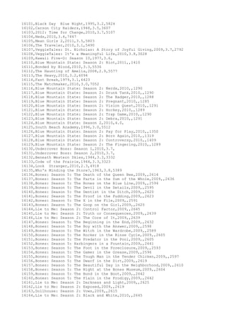 16101,Black Day Blue Night,1995,3.2,5824
16102,Carson City Raiders,1948,3.5,3607
16103,2012: Time for Change,2010,3.7,5107
16104,Neds,2010,3.4,7447
16105,Mean Girls 2,2011,3.5,5803
16106,The Traveler,2010,3.1,5490
16107,VeggieTales: St. Nicholas: A Story of Joyful Giving,2009,3.7,2792
16108,VeggieTales: It's a Meaningful Life,2010,3.8,3028
16109,Hawaii Five-O: Season 10,1977,3.6,
16110,Blue Mountain State: Season 2: Riot,2011,,1410
16111,Bonded by Blood,2010,3.3,5536
16112,The Haunting of Amelia,2008,2.9,5577
16113,The Heavy,2010,3.2,6094
16114,Fast Break,1979,3.1,6423
16115,The Matchmaker,2010,3.0,7052
16116,Blue Mountain State: Season 2: Nerds,2010,,1290
16117,Blue Mountain State: Season 2: Drunk Tank,2010,,1290
16118,Blue Mountain State: Season 2: The Badger,2010,,1288
16119,Blue Mountain State: Season 2: Pregnant,2010,,1285
16120,Blue Mountain State: Season 2: Vision Quest,2010,,1291
16121,Blue Mountain State: Season 2: Hockey,2010,,1289
16122,Blue Mountain State: Season 2: Trap Game,2010,,1290
16123,Blue Mountain State: Season 2: Debra,2010,,1291
16124,Blue Mountain State: Season 2,2010,4.0,
16125,South Beach Academy,1996,3.0,5512
16126,Blue Mountain State: Season 2: Pay for Play,2010,,1350
16127,Blue Mountain State: Season 2: Born Again,2010,,1319
16128,Blue Mountain State: Season 2: Controversy,2010,,1409
16129,Blue Mountain State: Season 2: The Fingering,2010,,1289
16130,Undercover Boss: Season 1,2010,3.7,
16131,Undercover Boss: Season 2,2010,3.7,
16132,Beneath Western Skies,1944,3.3,3332
16133,Code of the Prairie,1944,3.3,3323
16134,Look Stranger,2010,2.3,4918
16135,Who's Minding the Store?,1963,3.8,5389
16136,Bones: Season 5: The Death of the Queen Bee,2009,,2614
16137,Bones: Season 5: The Parts in the Sum of the Whole,2009,,2636
16138,Bones: Season 5: The Bones on the Blue Line,2009,,2594
16139,Bones: Season 5: The Devil in the Details,2009,,2595
16140,Bones: Season 5: The Dentist in the Ditch,2009,,2620
16141,Bones: Season 5: The Proof in the Pudding,2009,,2623
16142,Bones: Season 5: The X in the File,2009,,2591
16143,Bones: Season 5: The Goop on the Girl,2009,,2620
16144,Lie to Me: Season 2: Control Factor,2009,,2645
16145,Lie to Me: Season 2: Truth or Consequences,2009,,2639
16146,Lie to Me: Season 2: The Core of It,2009,,2639
16147,Bones: Season 5: The Beginning in the End,2009,,2632
16148,Bones: Season 5: The Boy with the Answer,2009,,2598
16149,Bones: Season 5: The Witch in the Wardrobe,2009,,2589
16150,Bones: Season 5: The Rocker in the Rinse Cycle,2009,,2605
16151,Bones: Season 5: The Predator in the Pool,2009,,2605
16152,Bones: Season 5: Harbingers in a Fountain,2009,,2641
16153,Bones: Season 5: The Foot in the Foreclosure,2009,,2593
16154,Bones: Season 5: The Gamer in the Grease,2009,,2596
16155,Bones: Season 5: The Tough Man in the Tender Chicken,2009,,2597
16156,Bones: Season 5: The Dwarf in the Dirt,2009,,2619
16157,Bones: Season 5: The Beautiful Day in the Neighborhood,2009,,2610
16158,Bones: Season 5: The Night at the Bones Museum,2009,,2604
16159,Bones: Season 5: The Bond in the Boot,2009,,2642
16160,Bones: Season 5: The Plain in the Prodigy,2009,,2642
16161,Lie to Me: Season 2: Darkness and Light,2009,,2625
16162,Lie to Me: Season 2: Exposed,2009,,2619
16163,Dollhouse: Season 2: Vows,2009,,2615
16164,Lie to Me: Season 2: Black and White,2010,,2645
 