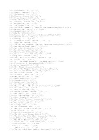 1655,Nighthawks,1981,3.4,5953
1656,Cheers: Season 3,1984,3.7,
1657,Shakedown,1988,3.4,5793
1658,Frasier: Season 3,1995,3.8,
1659,Prime Suspect 6,2004,3.8,
1660,The Cheetah Girls,2003,3.6,5586
1661,Señorita Justice,2004,2.8,5149
1662,Masquerade,1988,3.4,5483
1663,The Proposition,1997,3.2,5445
1664,Starship Troopers 2: Hero of the Federation,2004,2.8,5494
1665,Across the Tracks,1989,3.2,6029
1666,Kedma,2002,2.6,5690
1667,Showboy,2002,2.3,5633
1668,Barney: Let's Pretend with Barney,2003,2.8,2136
1669,Unknown Origin,1995,2.6,4483
1670,Breezy,1973,3.5,6389
1671,A Touch of Frost: Season 2,1994,3.9,
1672,Coupling: Season 3,2002,3.7,
1673,The Perfect Husband: The Laci Peterson Story,2004,3.5,5055
1674,One Nation Under God,1993,3.3,4933
1675,Let's Get Frank,2003,3.1,4524
1676,Bright Leaves,2003,3.0,6438
1677,Undertaking Betty,2002,3.2,5315
1678,Relax ... It's Just Sex,1998,3.2,6606
1679,Nip Tuck: Season 1,2003,3.8,
1680,Xena: Warrior Princess: Season 4,1998,3.7,
1681,Faster,2003,3.8,6152
1682,S21: The Khmer Rouge Killing Machine,2003,3.1,6063
1683,Firestarter 2: Rekindled,2002,3.3,10113
1684,After Image,2001,2.7,5523
1685,CSI: Miami: Season 1,2002,3.7,
1686,Buffy the Vampire Slayer: Season 6,2001,3.9,
1687,Fist of the North Star,1995,2.9,5524
1688,The A-Team: Season 1,1983,3.7,
1689,To End All Wars,2001,3.8,7274
1690,Deathwatch,2002,3.2,5706
1691,Ghost Rock,2003,3.1,6071
1692,Stander,2003,3.4,6736
1693,Deception,1993,3.2,5392
1694,Cold Feet,1989,2.6,5512
1695,Charlie Chan: The Secret Service,1944,3.7,3859
1696,Tuff Turf,1985,3.5,6696
1697,Heat of the Sun,1999,3.9,
1698,Dawson's Creek: Season 3,1999,3.5,
1699,Heartburn,1986,3.3,6563
1700,Big Top Pee-Wee,1988,3.0,5129
1701,Crazy People,1990,3.4,5478
1702,Star Trek: Voyager: Season 3,1996,3.9,
1703,The Scarlet Clue,1945,3.6,3888
1704,Vanity Fair,2004,3.3,8479
1705,Lakshya,2004,3.7,11108
1706,The Forgotten,2004,3.4,5461
1707,New York in the Fifties,2001,3.4,4318
1708,White Fang,1993,3.8,
1709,Petits Freres,2001,2.3,5322
1710,The Wolves of Kromer,2000,2.3,4576
1711,The Dick Van Dyke Show: Season 5,1965,3.8,
1712,A Woman Is a Woman,1961,3.6,5025
1713,The Three Musketeers,2004,3.7,4057
1714,Pingu: Chillin' with Pingu,2004,3.4,2495
1715,The Big Boss,1971,4.0,6007
1716,K-9: P.I.,2002,3.7,5698
1717,Topsy-Turvy,1999,3.7,9623
1718,The Invisible Man: Special Edition,1933,3.7,4287
 