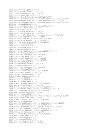 1719,Happy Gilmore,1996,3.9,5509
1720,Knight Rider: Season 1,1982,3.3,
1721,I'm Not Rappaport,1996,3.4,8139
1722,Foyle's War: Set 2,2003,3.7,
1723,Barney: Now I Know My ABCs,2004,2.7,2273
1724,Bob the Builder: Scoop's Favorite Adventures,2004,3.0,2197
1725,Rubbadubbers: High Noon in the Bathroom,2004,3.2,2711
1726,Bob the Builder: Roley's Favorite Adventures,2004,3.0,2205
1727,Half-Caste,2004,2.2,5183
1728,Bob the Builder: The LIVE Show,2004,3.0,3918
1729,The Vector File,2002,3.2,5480
1730,Knight Club,2001,3.1,5685
1731,Little Black Book,2004,3.1,6393
1732,Ju-on: The Grudge,2002,3.3,5524
1733,Hercules: The Legendary Journeys: Season 4,1997,3.7,
1734,Imagining Argentina,2003,3.4,6483
1735,Ayurveda: The Art of Being,2001,3.7,6335
1736,The Belle of Amherst,1976,3.5,5321
1737,Six: The Mark Unleashed,2004,3.5,6362
1738,Alias: Season 3,2003,3.9,
1739,Joyride,1977,2.9,5529
1740,Out on Parole,2004,2.9,5847
1741,The Apple,1980,2.7,5188
1742,Ali Zaoua: Prince of the Streets,2000,3.4,5938
1743,The Death Curse,2003,2.5,5416
1744,Ginger and Cinnamon,2003,3.0,6505
1745,Light of My Eyes,2001,3.1,6852
1746,Inch' Allah Dimanche,2001,3.5,5888
1747,The Deserted Station,2002,2.9,5280
1748,Hum Tum,2004,3.8,8566
1749,The Munsters: Season 1,1964,3.8,
1750,Intermedio,2005,2.5,5109
1751,Saints and Soldiers,2004,3.8,5415
1752,Seed of Chucky,2004,3.2,5177
1753,The Passionate Friends,1949,3.4,5454
1754,Highlander: Season 5,1996,3.8,
1755,Another Country,1984,3.2,5427
1756,Columbo: Season 1,1968,3.8,
1757,Raw,1987,4.0,5424
1758,Trekkies 2,2004,3.3,5585
1759,Moving Target,1988,3.2,5627
1760,Kipper: Kipper Helps Out,1997,3.3,2813
1761,Magnum P.I.: Season 1,1980,3.7,
1762,Everybody Loves Raymond: Season 1,1996,3.6,
1763,All Creatures Great and Small: Series 4,1988,3.8,
1764,Ike: Countdown to D-Day,2004,3.9,5324
1765,Homo Sapiens 1900,2000,3.1,5047
1766,Scarlet Street,1945,3.6,6114
1767,Outfoxed: Rupert Murdoch's War on Journalism,2004,3.6,4637
1768,Where Truth Lies,1996,2.2,5591
1769,Kipper: Cuddly Critters,1997,3.4,3260
1770,Mansfield Park,1983,3.4,
1771,Angelina Ballerina: Dance of Friendship,2004,3.3,1582
1772,Arrested Development: Season 1,2003,3.9,
1773,Barney: Barney's Colorful World: Live,2004,2.8,4132
1774,Star Trek: Voyager: Season 4,1997,3.9,
1775,Bionicle 2: Legends of Metru Nui,2004,3.4,4510
1776,My Name Is Modesty,2004,3.4,4678
1777,All I Want for Christmas,1991,3.9,5543
1778,Bebe's Kids,1992,3.8,4359
1779,Heartlands,2002,3.4,5465
1780,Track Down,2000,3.4,5757
1781,G.I. Joe: Season 2.0,1986,3.9,
1782,That '70s Show: Season 1,1998,4.0,
 