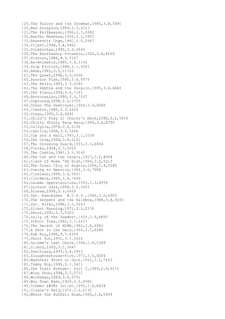 129,The Falcon and the Snowman,1985,3.4,7891
130,Red Scorpion,1989,3.3,6313
131,The Pallbearer,1996,2.7,5882
132,Reefer Madness,1936,3.1,3953
133,Reservoir Dogs,1992,4.0,5963
134,Priest,1994,3.4,5862
135,Pocahontas,1995,3.8,4864
136,The Battleship Potemkin,1925,3.6,4153
137,Platoon,1986,4.0,7187
138,Re-Animator,1985,3.4,5146
139,Pulp Fiction,1994,4.1,9265
140,Reds,1981,3.5,11710
141,The Quest,1996,3.5,5690
142,Passion Fish,1992,3.6,8079
143,The Relic,1997,3.3,6580
144,The Pebble and the Penguin,1995,3.6,4442
145,The Piano,1993,3.6,7245
146,Restoration,1995,3.4,7057
147,Captured,1998,3.2,5709
148,Conan the Destroyer,1984,3.4,6085
149,Creator,1985,3.3,6454
150,Congo,1995,3.2,6492
151,Child's Play 2: Chucky's Back,1990,3.2,5054
152,Chitty Chitty Bang Bang,1968,3.6,8730
153,Caligula,1979,2.6,6108
154,Camilla,1994,3.6,5486
155,Cop and a Half,1993,3.1,5558
156,The Crow,1994,3.8,6101
157,The Crossing Guard,1995,3.3,6654
158,Clerks,1994,3.7,5505
159,The Castle,1997,3.5,5040
160,The Cat and the Canary,1927,3.1,4954
161,Class of Nuke 'Em High,1986,3.0,5113
162,The Crow: City of Angels,1996,3.4,5149
163,Coming to America,1988,3.6,7006
164,Clueless,1995,3.6,5833
165,Clockers,1995,3.4,7699
166,Career Opportunities,1991,3.3,4976
167,Curtain Call,1998,3.2,5661
168,Scream,1996,3.3,6669
169,Sgt. Kabukiman N.Y.P.D.,1996,3.0,6303
170,The Serpent and the Rainbow,1988,3.4,5633
171,Sgt. Bilko,1996,3.5,5663
172,Silent Running,1971,3.1,5376
173,Shout,1991,3.7,5303
174,Sally of the Sawdust,1925,2.9,6852
175,School Ties,1992,3.7,6437
176,The Secret of NIMH,1982,3.8,4963
177,A Shot in the Dark,1964,3.7,6140
178,Rob Roy,1995,3.7,8359
179,Shoot Out,1971,3.7,5664
180,Salome's Last Dance,1988,2.8,5349
181,Sirens,1993,3.1,5647
182,Sanctuary,1997,3.4,5963
183,Slaughterhouse-Five,1972,3.5,6204
184,Madonna: Truth or Dare,1991,3.1,7163
185,Tommy Boy,1995,3.7,5821
186,The Toxic Avenger: Part 2,1989,2.9,6172
187,Wing Chun,1994,3.7,5752
188,WarGames,1983,3.6,6761
189,Way Down East,1920,3.0,8985
190,Tromeo & Juliet,1995,3.0,6434
191,Ulzana's Raid,1972,3.6,6192
192,Where the Buffalo Roam,1980,3.6,5954
 