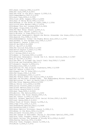 1847,Sweet Liberty,1986,3.0,6379
1848,The Cure,1995,4.0,5915
1849,The Kids in the Hall: Season 2,1990,3.8,
1850,Commandments,1997,3.2,5270
1851,Dark Town,2004,2.5,5306
1852,Cloak & Dagger,1984,3.3,6095
1853,Days of Being Wild,1990,3.4,5707
1854,Revenge in the House of Usher,1988,2.1,5356
1855,Little Miss Marker,1980,3.7,6136
1856,Woman Thou Art Loosed,2004,3.6,5856
1857,Paper Clips,2004,3.8,5038
1858,The West Wing: Season 3,2001,4.2,
1859,Peep Show: Series 1,2003,3.8,
1860,A Wrinkle in Time,2003,3.5,7725
1861,National Geographic: Beyond the Movie: Alexander the Great,2004,3.6,3186
1862,Spanish Fly,1998,2.5,5673
1863,Rubbadubbers: Finbar the Mighty Movie Star,2003,3.1,2706
1864,Darkman 3: Die Darkman Die,1996,3.1,5237
1865,Roswell: Season 3,2001,4.0,
1866,28 Up,1985,3.9,10400
1867,21 Up,1977,3.8,5988
1868,The Calcium Kid,2004,3.1,5320
1869,Battle Royale 2,2003,3.2,7981
1870,Steal,2002,3.6,5048
1871,I Accuse,2003,3.4,5170
1872,Babes in Toyland,1997,3.3,4469
1873,National Geographic: Inside the U.S. Secret Service,2004,3.7,5587
1874,35 Up,1991,3.9,6911
1875,The Best of Triumph the Insult Comic Dog,2004,3.7,3664
1876,Pride and Prejudice,1980,3.7,
1877,Roswell: Season 2,2000,4.0,
1878,Explorers,1985,3.7,6554
1879,Howling IV: The Original Nightmare,1988,3.0,5508
1880,24: Season 3,2003,3.8,
1881,Kipper: Let It Snow,1997,3.5,2354
1882,The Krays,1990,3.4,7208
1883,The Gatekeeper,2002,3.1,6174
1884,The People Under the Stairs,1991,3.4,6116
1885,Bob the Builder: Snowed Under The Bobblesberg Winter Games,2004,3.1,3159
1886,Hellraiser 3: Hell on Earth,1992,3.3,5600
1887,The Polar Express,2004,4.0,5992
1888,La Petite Lili,2003,2.9,5996
1889,Callas Forever,2002,3.4,6512
1890,Silent Waters,2003,3.5,5722
1891,Fierce People,2005,3.3,6718
1892,Heat Team,2004,3.0,5916
1893,Merlin: The Return,2000,3.1,5250
1894,Frasier: The Final Season,2003,3.8,
1895,Ski School 2,1995,2.9,5520
1896,H.H. Holmes: America's First Serial Killer,2003,3.4,3872
1897,Last Dance,2002,3.3,5015
1898,A Touch of Frost: Season 4,1996,3.9,
1899,L'Age D'Or,1930,3.3,3771
1900,Endangered Species,2003,3.0,5408
1901,Paranoid,2000,2.7,5637
1902,Xena: Warrior Princess: Season 5,1999,3.7,
1903,Woman in the Moon,1929,3.0,10164
1904,Intimate Stories,2002,3.3,5266
1905,The League of Gentlemen: Series 2: Christmas Special,2000,,3380
1906,Star Trek: Voyager: Season 5,1998,3.9,
1907,Death Valley: The Revenge of Bloody Bill,2004,2.8,4927
1908,Charley Varrick,1973,3.5,6629
1909,Star Trek: Voyager: Season 6,1999,3.9,
1910,Mulan 2,2004,3.7,4721
 
