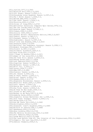 1911,Justine,1977,2.6,5841
1912,Relative Evil,2001,2.6,5955
1913,CSI: Miami: Season 2,2003,3.7,
1914,Everybody Loves Raymond: Season 2,1997,3.6,
1915,The L Word: Season 1,2004,3.5,
1916,Eminem AKA,2004,3.6,4232
1917,The 4400: Season 1,2004,3.6,
1918,Throttle,2005,3.2,5192
1919,Voices of Iraq,2004,3.3,4743
1920,Battlestar Galactica: Complete Epic Series,1978,3.6,
1921,The Sea Inside,2004,3.8,7559
1922,Quantum Leap: Season 2,1989,3.7,
1923,Iceman,1984,3.2,6038
1924,Dracula 3000,2004,2.3,5217
1925,Breaker Morant: Masterworks Edition,1980,3.8,6427
1926,Cheers: Season 4,1985,3.7,
1927,Charmed: Season 1,1998,3.7,
1928,Highlander: Season 6,1997,3.8,
1929,Of Love and Shadows,1994,3.2,6222
1930,Gargoyle,2004,2.9,5249
1931,Hercules: The Legendary Journeys: Season 5,1998,3.7,
1932,Modern Problems,1981,3.3,5559
1933,Project X,1987,3.5,6455
1934,Fullmetal Alchemist,2003,4.3,
1935,Boys Klub,2001,3.4,5979
1936,3 Steps to Heaven,1995,2.3,5471
1937,Edges of the Lord,2001,3.6,5882
1938,One Tree Hill: Season 1,2003,4.0,
1939,Nobody Knows,2005,3.7,8458
1940,Lost Embrace,2004,3.0,5784
1941,Coupling: Season 4,2004,3.7,
1942,MacGyver: Season 1,1985,3.8,
1943,MI-5: Vol. 2,2003,3.7,
1944,Lethal,2004,3.1,5270
1945,DNA,1997,3.0,5841
1946,Frasier: Season 4,1996,3.8,
1947,24: Season 4,2005,3.8,
1948,30 Days: Season 1,2005,3.7,
1949,Alias: Season 4,2005,3.9,
1950,Swades,2004,3.9,11718
1951,Desperate Housewives: Season 1,2004,3.6,
1952,Beautiful Boxer,2005,3.5,6830
1953,Lost: Season 1,2004,3.8,
1954,Rescue Me: Season 1,2004,3.9,
1955,Nip Tuck: Season 2,2004,3.8,
1956,He Knew He Was Right,2004,3.5,
1957,Island at War,2004,3.9,
1958,Monkey on My Back,1957,2.8,5641
1959,Robbing Peter,2004,2.3,5685
1960,Inspector Alleyn Mysteries: Set 1,1990,3.6,
1961,Star Trek: Voyager: Season 7,2000,3.9,
1962,Dhoom,2004,3.6,7753
1963,Are We There Yet?,2005,3.3,5682
1964,Bullfighter,2000,2.4,5299
1965,Googoosh: Iran's Daughter,2000,2.5,9485
1966,Miracle at Oxford,1996,3.3,6888
1967,Speakeasy,2002,2.6,5164
1968,Anna Lucasta,1958,3.6,5799
1969,The Beverly Hillbillies,1993,3.4,5608
1970,Evil Remains,2004,2.8,5304
1971,Dream Warrior,2003,2.8,5488
1972,The Land Before Time XI: The Invasion of the Tinysauruses,2004,3.6,4843
1973,Pompeii: The Last Day,2003,3.5,3047
1974,Samurai Champloo,2004,4.4,
 