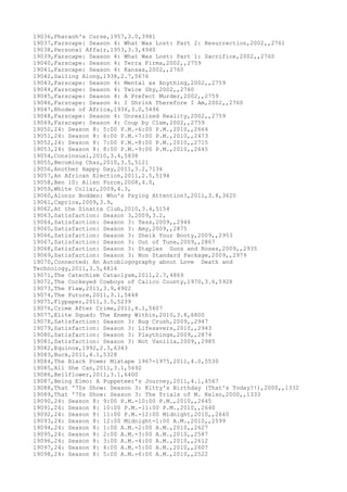 19036,Pharaoh's Curse,1957,3.0,3981
19037,Farscape: Season 4: What Was Lost: Part 2: Resurrection,2002,,2761
19038,Personal Affair,1953,3.3,4940
19039,Farscape: Season 4: What Was Lost: Part 1: Sacrifice,2002,,2760
19040,Farscape: Season 4: Terra Firma,2002,,2759
19041,Farscape: Season 4: Kansas,2002,,2760
19042,Sailing Along,1938,2.7,5676
19043,Farscape: Season 4: Mental as Anything,2002,,2759
19044,Farscape: Season 4: Twice Shy,2002,,2760
19045,Farscape: Season 4: A Prefect Murder,2002,,2759
19046,Farscape: Season 4: I Shrink Therefore I Am,2002,,2760
19047,Rhodes of Africa,1936,3.0,5496
19048,Farscape: Season 4: Unrealized Reality,2002,,2759
19049,Farscape: Season 4: Coup by Clam,2002,,2759
19050,24: Season 8: 5:00 P.M.-6:00 P.M.,2010,,2664
19051,24: Season 8: 6:00 P.M.-7:00 P.M.,2010,,2473
19052,24: Season 8: 7:00 P.M.-8:00 P.M.,2010,,2715
19053,24: Season 8: 8:00 P.M.-9:00 P.M.,2010,,2645
19054,Consinsual,2010,3.4,5838
19055,Becoming Chaz,2010,3.5,5121
19056,Another Happy Day,2011,3.2,7136
19057,An African Election,2011,2.5,5194
19058,Ben 10: Alien Force,2008,4.0,
19059,White Collar,2009,4.3,
19060,Alonzo Bodden: Who's Paying Attention?,2011,3.8,3620
19061,Caprica,2009,3.9,
19062,At the Sinatra Club,2010,3.4,5154
19063,Satisfaction: Season 3,2009,3.2,
19064,Satisfaction: Season 3: Tess,2009,,2946
19065,Satisfaction: Season 3: Amy,2009,,2875
19066,Satisfaction: Season 3: Sheik Your Booty,2009,,2953
19067,Satisfaction: Season 3: Out of Tune,2009,,2867
19068,Satisfaction: Season 3: Staples Guns and Roses,2009,,2935
19069,Satisfaction: Season 3: Non Standard Package,2009,,2979
19070,Connected: An Autoblogography about Love Death and
Technology,2011,3.5,4814
19071,The Catechism Cataclysm,2011,2.7,4869
19072,The Cockeyed Cowboys of Calico County,1970,3.6,5928
19073,The Flaw,2011,3.9,4902
19074,The Future,2011,3.1,5448
19075,Flypaper,2011,3.5,5239
19076,Crime After Crime,2011,4.1,5607
19077,Elite Squad: The Enemy Within,2010,3.8,6800
19078,Satisfaction: Season 3: Bug Crush,2009,,2947
19079,Satisfaction: Season 3: Lifesavers,2010,,2943
19080,Satisfaction: Season 3: Playthings,2009,,2874
19081,Satisfaction: Season 3: Not Vanilla,2009,,2985
19082,Equinox,1992,2.3,6343
19083,Buck,2011,4.1,5328
19084,The Black Power Mixtape 1967-1975,2011,4.0,5530
19085,All She Can,2011,3.1,5692
19086,Bellflower,2011,3.1,6400
19087,Being Elmo: A Puppeteer's Journey,2011,4.1,4567
19088,That '70s Show: Season 3: Kitty's Birthday (That's Today?!),2000,,1332
19089,That '70s Show: Season 3: The Trials of M. Kelso,2000,,1333
19090,24: Season 8: 9:00 P.M.-10:00 P.M.,2010,,2645
19091,24: Season 8: 10:00 P.M.-11:00 P.M.,2010,,2640
19092,24: Season 8: 11:00 P.M.-12:00 Midnight,2010,,2640
19093,24: Season 8: 12:00 Midnight-1:00 A.M.,2010,,2599
19094,24: Season 8: 1:00 A.M.-2:00 A.M.,2010,,2627
19095,24: Season 8: 2:00 A.M.-3:00 A.M.,2010,,2587
19096,24: Season 8: 3:00 A.M.-4:00 A.M.,2010,,2612
19097,24: Season 8: 4:00 A.M.-5:00 A.M.,2010,,2607
19098,24: Season 8: 5:00 A.M.-6:00 A.M.,2010,,2522
 