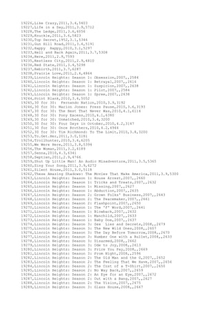 19226,Like Crazy,2011,3.4,5403
19227,Life in a Day,2011,3.9,5712
19228,The Ledge,2011,3.6,6056
19229,Knuckle,2011,3.6,5823
19230,Top Secret,1952,3.1,5346
19231,Gun Hill Road,2011,3.4,5191
19232,Happy Happy,2010,3.1,5297
19233,Hell and Back Again,2011,3.7,5308
19234,Here,2011,2.9,7593
19235,Restless City,2011,2.9,4810
19236,Red State,2011,3.4,5298
19237,Rebirth,2011,3.7,6287
19238,Prairie Love,2011,2.4,4864
19239,Lincoln Heights: Season 1: Obsession,2007,,2584
19240,Lincoln Heights: Season 1: Betrayal,2007,,2616
19241,Lincoln Heights: Season 1: Suspicion,2007,,2638
19242,Lincoln Heights: Season 1: Pilot,2007,,2584
19243,Lincoln Heights: Season 1: Spree,2007,,2638
19244,Point Blank,2010,3.6,5052
19245,30 for 30: Fernando Nation,2010,3.9,3192
19246,30 for 30: Marion Jones: Press Pause,2010,3.6,3193
19247,30 for 30: The Best That Never Was,2010,4.1,6114
19248,30 for 30: Pony Excess,2010,4.1,6380
19249,30 for 30: Unmatched,2010,3.4,3200
19250,30 for 30: Four Days in October,2010,4.2,3147
19251,30 for 30: Once Brothers,2010,4.2,4944
19252,30 for 30: Tim Richmond: To The Limit,2010,3.8,3200
19253,To.Get.Her,2011,3.0,5181
19254,Trollhunter,2010,3.6,6205
19255,We Were Here,2011,3.8,5394
19256,The Woman,2011,3.2,6189
19257,Senna,2010,4.3,6341
19258,Septien,2011,2.9,4766
19259,Shut Up Little Man! An Audio Misadventure,2011,3.5,5365
19260,Sing Your Song,2011,3.9,6272
19261,Silent House,2011,3.0,5118
19262,These Amazing Shadows: The Movies That Make America,2011,3.9,5300
19263,Lincoln Heights: Season 1: House Arrest,2007,,2660
19264,Lincoln Heights: Season 1: Tricks and Treats,2007,,2632
19265,Lincoln Heights: Season 1: Missing,2007,,2627
19266,Lincoln Heights: Season 1: Abduction,2007,,2635
19267,Lincoln Heights: Season 2: Grown Folks' Business,2007,,2643
19268,Lincoln Heights: Season 2: The Peacemaker,2007,,2661
19269,Lincoln Heights: Season 2: Flashpoint,2007,,2650
19270,Lincoln Heights: Season 1: The 'F' Word,2007,,2641
19271,Lincoln Heights: Season 1: Blowback,2007,,2632
19272,Lincoln Heights: Season 1: Manchild,2007,,2633
19273,Lincoln Heights: Season 1: Baby Doe,2007,,2637
19274,Lincoln Heights: Season 3: Sex Lies and Secrets,2008,,2679
19275,Lincoln Heights: Season 3: The New Wild Ones,2008,,2607
19276,Lincoln Heights: Season 3: The Day Before Tomorrow,2008,,2670
19277,Lincoln Heights: Season 3: Number One with a Bullet,2008,,2633
19278,Lincoln Heights: Season 3: Disarmed,2008,,2662
19279,Lincoln Heights: Season 3: Ode to Joy,2008,,2613
19280,Lincoln Heights: Season 3: Price You Pay,2008,,2669
19281,Lincoln Heights: Season 3: Prom Night,2008,,2596
19282,Lincoln Heights: Season 2: The Old Man and the G,2007,,2652
19283,Lincoln Heights: Season 2: The Feeling That We Have,2007,,2656
19284,Lincoln Heights: Season 2: The Cost of a T-Shirt,2007,,2650
19285,Lincoln Heights: Season 2: No Way Back,2007,,2659
19286,Lincoln Heights: Season 2: An Eye for an Eye,2007,,2672
19287,Lincoln Heights: Season 2: Out with a Bang,2007,,2627
19288,Lincoln Heights: Season 2: The Vision,2007,,2675
19289,Lincoln Heights: Season 3: Glass House,2008,,2667
 
