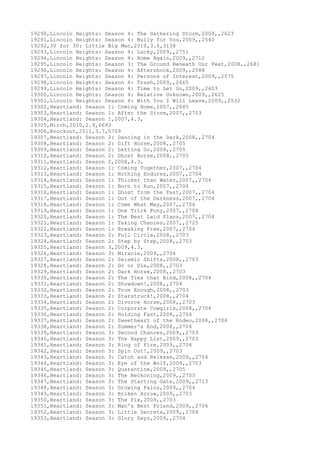 19290,Lincoln Heights: Season 4: The Gathering Storm,2009,,2623
19291,Lincoln Heights: Season 4: Bully for You,2009,,2540
19292,30 for 30: Little Big Men,2010,3.6,3138
19293,Lincoln Heights: Season 4: Lucky,2009,,2751
19294,Lincoln Heights: Season 4: Home Again,2009,,2712
19295,Lincoln Heights: Season 3: The Ground Beneath Our Feet,2008,,2681
19296,Lincoln Heights: Season 4: Aftershock,2009,,2588
19297,Lincoln Heights: Season 4: Persons of Interest,2009,,2575
19298,Lincoln Heights: Season 4: Trash,2009,,2665
19299,Lincoln Heights: Season 4: Time to Let Go,2009,,2603
19300,Lincoln Heights: Season 4: Relative Unknown,2009,,2625
19301,Lincoln Heights: Season 4: With You I Will Leave,2009,,2532
19302,Heartland: Season 1: Coming Home,2007,,2685
19303,Heartland: Season 1: After the Storm,2007,,2703
19304,Heartland: Season 1,2007,4.3,
19305,Mirch,2010,2.9,6693
19306,Knockout,2011,3.7,5709
19307,Heartland: Season 2: Dancing in the Dark,2008,,2704
19308,Heartland: Season 2: Gift Horse,2008,,2705
19309,Heartland: Season 2: Letting Go,2008,,2705
19310,Heartland: Season 2: Ghost Horse,2008,,2705
19311,Heartland: Season 2,2008,4.3,
19312,Heartland: Season 1: Coming Together,2007,,2704
19313,Heartland: Season 1: Nothing Endures,2007,,2704
19314,Heartland: Season 1: Thicker than Water,2007,,2704
19315,Heartland: Season 1: Born to Run,2007,,2704
19316,Heartland: Season 1: Ghost from the Past,2007,,2704
19317,Heartland: Season 1: Out of the Darkness,2007,,2704
19318,Heartland: Season 1: Come What May,2007,,2704
19319,Heartland: Season 1: One Trick Pony,2007,,2704
19320,Heartland: Season 1: The Best Laid Plans,2007,,2704
19321,Heartland: Season 1: Taking Chances,2007,,2725
19322,Heartland: Season 1: Breaking Free,2007,,2704
19323,Heartland: Season 2: Full Circle,2008,,2703
19324,Heartland: Season 2: Step by Step,2008,,2703
19325,Heartland: Season 3,2009,4.3,
19326,Heartland: Season 3: Miracle,2009,,2704
19327,Heartland: Season 2: Seismic Shifts,2008,,2703
19328,Heartland: Season 2: Do or Die,2008,,2703
19329,Heartland: Season 2: Dark Horse,2008,,2703
19330,Heartland: Season 2: The Ties that Bind,2008,,2704
19331,Heartland: Season 2: Showdown!,2008,,2704
19332,Heartland: Season 2: True Enough,2008,,2703
19333,Heartland: Season 2: Starstruck!,2008,,2704
19334,Heartland: Season 2: Divorce Horse,2008,,2703
19335,Heartland: Season 2: Corporate Cowgirls,2008,,2704
19336,Heartland: Season 2: Holding Fast,2008,,2704
19337,Heartland: Season 2: Sweetheart of the Rodeo,2008,,2704
19338,Heartland: Season 2: Summer's End,2008,,2704
19339,Heartland: Season 3: Second Chances,2009,,2703
19340,Heartland: Season 3: The Happy List,2009,,2703
19341,Heartland: Season 3: Ring of Fire,2009,,2704
19342,Heartland: Season 3: Spin Out!,2009,,2703
19343,Heartland: Season 3: Catch and Release,2009,,2704
19344,Heartland: Season 3: Eye of the Wolf,2009,,2703
19345,Heartland: Season 3: Quarantine,2009,,2705
19346,Heartland: Season 3: The Reckoning,2009,,2703
19347,Heartland: Season 3: The Starting Gate,2009,,2713
19348,Heartland: Season 3: Growing Pains,2009,,2704
19349,Heartland: Season 3: Broken Arrow,2009,,2703
19350,Heartland: Season 3: The Fix,2009,,2703
19351,Heartland: Season 3: Man's Best Friend,2009,,2704
19352,Heartland: Season 3: Little Secrets,2009,,2704
19353,Heartland: Season 3: Glory Days,2009,,2704
 