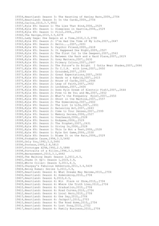 19354,Heartland: Season 3: The Haunting of Hanley Barn,2009,,2704
19355,Heartland: Season 3: In the Cards,2009,,2704
19356,Carlos,2010,3.7,9932
19357,Kyle XY: Season 1: The Lies That Bind,2006,,2529
19358,Kyle XY: Season 1: Sleepless in Seattle,2006,,2529
19359,Kyle XY: Season 1: Pilot,2006,,2529
19360,The Recipe,2010,3.5,6278
19361,Lady Gaga: One Sequin at a Time,2010,3.0,3790
19362,Kyle XY: Season 2: I've Had the Time of My Life,2007,,2647
19363,Kyle XY: Season 2: Hello...,2007,,2651
19364,Kyle XY: Season 3: Psychic Friend,2009,,2618
19365,Kyle XY: Season 3: It Happened One Night,2009,,2527
19366,Kyle XY: Season 2: The First Cut Is the Deepest,2007,,2563
19367,Kyle XY: Season 2: Between the Rack and a Hard Place,2007,,2619
19368,Kyle