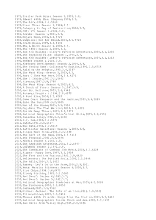 1975,Trailer Park Boys: Season 3,2003,3.9,
1976,Edward & Mrs. Simpson,1978,3.5,
1977,The Life,2004,2.1,5260
1978,Miami Vice: Season 1,1984,3.5,
1979,Category 6: Day of Destruction,2004,3.7,
1980,CSI: NY: Season 1,2004,3.8,
1981,Scrubs: Season 1,2001,3.9,
1982,Mojave Moon,1996,2.8,5729
1983,Vampires: Out for Blood,2004,3.0,5723
1984,Crack House,1989,3.3,5472
1985,The L Word: Season 2,2005,3.5,
1986,The 4400: Season 2,2005,3.6,
1987,Bob the Builder: Dizzy's Favorite Adventures,2004,3.1,2200
1988,The Rockford Files: Season 1,1974,3.7,
1989,Bob the Builder: Lofty's Favorite Adventures,2004,3.1,2202
1990,Weeds: Season 1,2005,3.9,
1991,Arrested Development: Season 2,2004,3.9,
1992,The Crying Game: Collector's Edition,1992,3.5,6716
1993,Raising the Heights,1995,3.4,5147
1994,The West Wing: Season 5,2003,4.2,
1995,Rory O'Shea Was Here,2004,3.6,6271
1996,The I Inside,2003,3.1,5482
1997,Nirvana,1997,2.8,5780
1998,The West Wing: Season 4,2002,4.2,
1999,A Touch of Frost: Season 5,1997,3.9,
2000,Mad Hot Ballroom,2005,3.6,6344
2001,Runaway Daughters,1994,2.8,4970
2002,A Fond Kiss,2004,3.2,6263
2003,Game Over: Kasparov and the Machine,2003,3.4,5089
2004,Into the Sun,2004,3.2,5805
2005,Man of the House,2005,3.5,5996
2006,Ong-Bak: The Thai Warrior,2003,3.9,6305
2007,Inside Deep Throat,2005,3.1,5379
2008,National Geographic: China's Lost Girls,2005,3.9,2591
2009,Paradise Alley,1978,3.2,6430
2010,D.C. Cab,1983,3.4,5971
2011,Dutch,1991,3.8,6457
2012,Two Bits,1995,3.3,5019
2013,Battlestar Galactica: Season 1,2003,4.0,
2014,Pingu: Meet Pingu,2004,3.3,1938
2015,The Gift of the Magi,2010,3.5,5116
2016,The Proposal,2001,3.3,5476
2017,Angel: Season 5,2003,3.9,
2018,The American Astronaut,2001,3.2,5547
2019,Columbo: Season 2,1972,3.8,
2020,The Comedians of Comedy: The Movie,2005,3.7,6228
2021,Kipper: Puppy Love,1997,3.5,2808
2022,The Fast and the Furious,1955,3.0,4429
2023,Hellevator: The Bottled Fools,2005,2.5,5846
2024,The Hillz,2004,2.2,5422
2025,Barney: Let's Go to the Farm,2004,2.9,3001
2026,Xena: Warrior Princess: Season 6,2000,3.7,
2027,Blue Chips,1994,3.6,6472
2028,Bloody Birthday,1981,3.1,5083
2029,Red Dwarf: Series 6,1993,3.7,
2030,Red Dwarf: Series 5,1992,3.7,
2031,National Geographic: Predators at War,2005,4.0,5818
2032,The Producers,2005,3.2,8055
2033,Jarhead,2005,3.5,7362
2034,Michael Jackson: The Life of an Icon,2011,3.9,9331
2035,Elizabethtown,2005,3.3,7419
2036,Thomas & Friends: Songs from the Station,2005,3.2,2412
2037,National Geographic: Inside Shock and Awe,2005,3.7,3137
2038,Bad Girls from Valley High,2005,2.8,5036
 