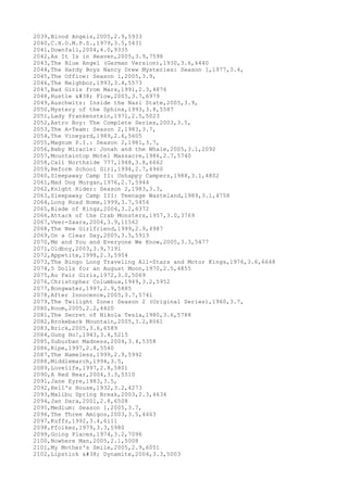 2039,Blood Angels,2005,2.9,5933
2040,C.H.O.M.P.S.,1979,3.5,5431
2041,Downfall,2004,4.0,9335
2042,As It Is in Heaven,2005,3.9,7598
2043,The Blue Angel (German Version),1930,3.6,6440
2044,The Hardy Boys Nancy Drew Mysteries: Season 1,1977,3.4,
2045,The Office: Season 1,2005,3.9,
2046,The Neighbor,1993,3.4,5573
2047,Bad Girls from Mars,1991,2.3,4876
2048,Hustle & Flow,2005,3.7,6979
2049,Auschwitz: Inside the Nazi State,2005,3.9,
2050,Mystery of the Sphinx,1993,3.8,5587
2051,Lady Frankenstein,1971,2.5,5023
2052,Astro Boy: The Complete Series,2003,3.5,
2053,The A-Team: Season 2,1983,3.7,
2054,The Vineyard,1989,2.6,5605
2055,Magnum P.I.: Season 2,1981,3.7,
2056,Baby Miracle: Jonah and the Whale,2005,3.1,2092
2057,Mountaintop Motel Massacre,1986,2.7,5740
2058,Call Northside 777,1948,3.8,6662
2059,Reform School Girl,1994,2.7,4960
2060,Sleepaway Camp II: Unhappy Campers,1988,3.1,4802
2061,Mad Dog Morgan,1976,2.7,5944
2062,Knight Rider: Season 2,1983,3.3,
2063,Sleepaway Camp III: Teenage Wasteland,1989,3.1,4758
2064,Long Road Home,1999,3.7,5454
2065,Blade of Kings,2004,3.2,6372
2066,Attack of the Crab Monsters,1957,3.0,3769
2067,Veer-Zaara,2004,3.9,11562
2068,The New Girlfriend,1999,2.9,4987
2069,On a Clear Day,2005,3.5,5913
2070,Me and You and Everyone We Know,2005,3.3,5477
2071,Oldboy,2003,3.9,7191
2072,Appetite,1998,2.3,5954
2073,The Bingo Long Traveling All-Stars and Motor Kings,1976,3.6,6648
2074,5 Dolls for an August Moon,1970,2.5,4855
2075,Au Pair Girls,1972,3.0,5069
2076,Christopher Columbus,1949,3.2,5952
2077,Bongwater,1997,2.9,5885
2078,After Innocence,2005,3.7,5741
2079,The Twilight Zone: Season 2 (Original Series),1960,3.7,
2080,Room,2005,2.2,4420
2081,The Secret of Nikola Tesla,1980,3.6,5788
2082,Brokeback Mountain,2005,3.2,8061
2083,Brick,2005,3.6,6589
2084,Gung Ho!,1943,3.4,5215
2085,Suburban Madness,2004,3.4,5358
2086,Ripe,1997,2.8,5540
2087,The Nameless,1999,2.9,5992
2088,Middlemarch,1994,3.5,
2089,Lovelife,1997,2.8,5801
2090,A Red Bear,2004,3.3,5510
2091,Jane Eyre,1983,3.5,
2092,Hell's House,1932,3.2,4273
2093,Malibu Spring Break,2003,2.3,4634
2094,Jan Dara,2001,2.8,6508
2095,Medium: Season 1,2005,3.7,
2096,The Three Amigos,2003,3.5,4463
2097,Kuffs,1992,3.4,6111
2098,Ffolkes,1979,3.3,5980
2099,Going Places,1974,3.2,7096
2100,Nowhere Man,2005,2.1,5008
2101,My Mother's Smile,2005,2.9,6051
2102,Lipstick & Dynamite,2004,3.3,5003
 