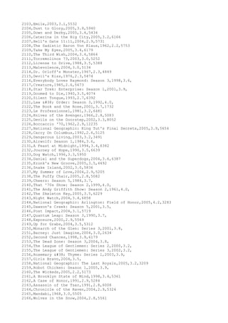 2103,Emile,2003,3.1,5532
2104,Dust to Glory,2005,3.9,5940
2105,Down and Derby,2005,3.4,5434
2106,Caterina in the Big City,2005,3.2,6166
2107,Hell's Gate 11:11,2004,2.9,5731
2108,The Sadistic Baron Von Klaus,1962,2.2,5753
2109,Take My Eyes,2005,3.4,6179
2110,The Third Wish,2004,3.4,5864
2111,Torremolinos 73,2003,3.0,5252
2112,License to Drive,1988,3.5,5388
2113,Malevolence,2004,3.0,5134
2114,Dr. Orloff's Monster,1967,2.3,4849
2115,Devil's Kiss,1976,2.3,5474
2116,Everybody Loves Raymond: Season 3,1998,3.6,
2117,Creature,1985,2.6,5673
2118,Star Trek: Enterprise: Season 1,2001,3.9,
2119,Doomed to Die,1940,3.5,4074
2120,Silent Tongue,1993,2.7,6392
2121,Law & Order: Season 3,1992,4.0,
2122,The Book and the Rose,2001,3.7,1732
2123,Le Professionnel,1981,3.2,6481
2124,Knives of the Avenger,1966,2.8,5083
2125,Devils on the Doorstep,2002,3.3,8052
2126,Boccaccio '70,1962,2.9,12235
2127,National Geographic: King Tut's Final Secrets,2005,3.9,5654
2128,Carry On Columbus,1992,2.6,5125
2129,Dangerous Living,2003,3.2,3491
2130,Airwolf: Season 1,1984,3.6,
2131,A Feast at Midnight,1994,3.4,6382
2132,Journey of Hope,1990,3.5,6639
2133,Dog Watch,1996,3.3,5950
2134,Daniel and the Superdogs,2004,3.6,6387
2135,Kronk's New Groove,2005,3.5,4492
2136,Snake Island,2002,3.0,5836
2137,My Summer of Love,2004,2.9,5205
2138,The Puffy Chair,2005,2.8,5082
2139,Cheers: Season 5,1986,3.7,
2140,That '70s Show: Season 2,1999,4.0,
2141,The Andy Griffith Show: Season 2,1961,4.0,
2142,The Skeleton Key,2005,3.5,6229
2143,Night Watch,2004,3.4,6858
2144,National Geographic: Arlington: Field of Honor,2005,4.2,3283
2145,Dawson's Creek: Season 5,2001,3.5,
2146,Post Impact,2004,3.1,5719
2147,Quantum Leap: Season 3,1990,3.7,
2148,Exposure,2000,2.9,5569
2149,Up for Grabs,2004,3.5,5312
2150,Monarch of the Glen: Series 3,2001,3.8,
2151,Barney: Just Imagine,2004,3.0,2634
2152,Second Chances,1998,3.9,6179
2153,The Dead Zone: Season 3,2004,3.8,
2154,The League of Gentlemen: Series 2,2000,3.2,
2155,The League of Gentlemen: Series 3,2002,3.2,
2156,Rosemary & Thyme: Series 1,2003,3.9,
2157,Girls Bravo,2004,3.5,
2158,National Geographic: The Last Royals,2005,3.2,3209
2159,Robot Chicken: Season 1,2005,3.9,
2160,The Wickeds,2005,2.2,5173
2161,A Brooklyn State of Mind,1998,3.4,5361
2162,A Case of Honor,1991,2.9,5284
2163,Assassin of the Tsar,1991,2.8,6008
2164,Chronicle of the Raven,2004,2.9,5324
2165,Mandabi,1968,3.0,5505
2166,Wolves in the Snow,2004,2.8,5561
 