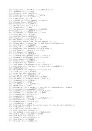2231,George Carlin: Doin' It Again,1992,4.0,3569
2232,Serenity,2005,4.1,7135
2233,Columbo: Season 3,1973,3.8,
2234,Little Britain: Series 1,2003,3.7,
2235,Rescue Me: Season 2,2005,3.9,
2236,Bleak House,1985,3.6,
2237,Trailer Park Boys: Season 4,2004,3.9,
2238,Cheers: Season 6,1987,3.7,
2239,Frasier: Season 6,1998,3.8,
2240,Den of Lions,2003,3.3,6193
2241,Intern,2000,2.7,5603
2242,The Prophecy: Forsaken,2005,3.2,4508
2243,Written in Blood,2003,3.4,5692
2244,Hellraiser: Hellworld,2005,3.2,5711
2245,Ethan Mao,2005,3.0,5336
2246,Adam-12: Season 1,1968,3.7,
2247,Emergency!: Season 1,1972,3.7,
2248,The Secret Garden,1975,3.6,6388
2249,Beautiful People: The Complete Series,2005,3.7,
2250,Thomas & Friends: Calling All Engines,2005,3.2,3601
2251,Blue Demon,2004,2.9,5445
2252,Story of a Love Affair,1950,3.1,5891
2253,Everybody Loves Raymond: Season 4,1999,3.6,
2254,One Tree Hill: Season 2,2004,4.0,
2255,24: Season 5,2006,3.8,
2256,Alias: Season 5,2005,3.9,
2257,Arrested Development: Season 3,2005,3.9,
2258,Desperate Housewives: Season 2,2005,3.6,
2259,Lost: Season 2,2005,3.8,
2260,Medium: Season 2,2005,3.7,
2261,Grey's Anatomy: Season 1,2005,3.9,
2262,Star Trek: Enterprise: Season 3,2003,3.9,
2263,WWE: Tombstone: The History of the Undertaker,2005,4.0,
2264,D,2005,3.0,5222
2265,Undeclared: The Complete Series,2001,3.9,
2266,Black Girl,1966,3.4,3366
2267,Bunty Aur Babli,2005,3.6,10127
2268,Cowboy del Amor,2005,3.3,5205
2269,The Beast of Bray Road,2005,3.0,4835
2270,The Kids in the Hall: Season 3,1991,3.8,
2271,Invasion: Earth,1998,3.1,
2272,Capote,2005,3.6,6855
2273,Dr. 90210: Season 1,2004,3.3,
2274,Omagh,2004,3.6,6104
2275,Monumental: David Brower's Fight for Wild America,2004,3.6,4653
2276,Pinocchio's Revenge,1996,2.8,5637
2277,Pumpkinhead 2: Blood Wings,1994,3.2,5333
2278,Satan's Little Helper,2004,2.9,5865
2279,Bringing Rain,2003,2.1,4828
2280,Subzero,2005,3.2,5409
2281,Carlito's Way: Rise to Power,2005,3.7,5596
2282,Neverwas,2006,3.5,6174
2283,Rock-A-Doodle,1991,3.8,4460
2284,Tsotsi,2005,3.7,5664
2285,National Geographic: Beyond the Movie: The New World: Nightmare in
Jamestown,2005,3.6,3078
2286,Miami Vice: Season 2,1985,3.5,
2287,Bush Christmas,1947,3.1,4627
2288,The Ballad of Lucy Whipple,2001,3.8,5448
2289,Twelve and Holding,2005,3.7,5655
2290,Look Both Ways,2005,3.2,5779
2291,Mother of Mine,2005,3.9,6236
2292,Zeta One,1969,2.5,5149
2293,Charmed: Season 4,2001,3.7,
 