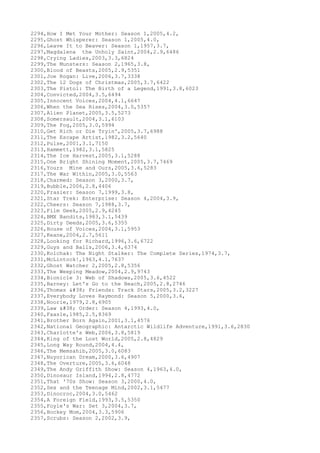 2294,How I Met Your Mother: Season 1,2005,4.2,
2295,Ghost Whisperer: Season 1,2005,4.0,
2296,Leave It to Beaver: Season 1,1957,3.7,
2297,Magdalena the Unholy Saint,2004,2.9,6486
2298,Crying Ladies,2003,3.3,6824
2299,The Munsters: Season 2,1965,3.8,
2300,Blood of Beasts,2005,2.9,5351
2301,Joe Rogan: Live,2006,3.7,3338
2302,The 12 Dogs of Christmas,2005,3.7,6422
2303,The Pistol: The Birth of a Legend,1991,3.8,6023
2304,Convicted,2004,3.5,6494
2305,Innocent Voices,2004,4.1,6647
2306,When the Sea Rises,2004,3.0,5357
2307,Alien Planet,2005,3.5,5273
2308,Somersault,2004,3.1,6103
2309,The Fog,2005,3.0,5994
2310,Get Rich or Die Tryin',2005,3.7,6988
2311,The Escape Artist,1982,3.2,5640
2312,Pulse,2001,3.1,7150
2313,Hammett,1982,3.1,5825
2314,The Ice Harvest,2005,3.1,5288
2315,One Bright Shining Moment,2005,3.7,7469
2316,Yours Mine and Ours,2005,3.6,5283
2317,The War Within,2005,3.0,5563
2318,Charmed: Season 3,2000,3.7,
2319,Bubble,2006,2.8,4406
2320,Frasier: Season 7,1999,3.8,
2321,Star Trek: Enterprise: Season 4,2004,3.9,
2322,Cheers: Season 7,1988,3.7,
2323,Film Geek,2005,2.9,4245
2324,BMX Bandits,1983,3.1,5439
2325,Dirty Deeds,2005,3.6,5355
2326,House of Voices,2004,3.1,5953
2327,Keane,2004,2.7,5611
2328,Looking for Richard,1996,3.6,6722
2329,Guys and Balls,2006,3.4,6374
2330,Kolchak: The Night Stalker: The Complete Series,1974,3.7,
2331,McLintock!,1963,4.1,7637
2332,Ghost Watcher 2,2005,2.8,5356
2333,The Weeping Meadow,2004,2.9,9743
2334,Bionicle 3: Web of Shadows,2005,3.6,4522
2335,Barney: Let's Go to the Beach,2005,2.8,2746
2336,Thomas & Friends: Track Stars,2005,3.2,3227
2337,Everybody Loves Raymond: Season 5,2000,3.6,
2338,Noorie,1979,2.8,6905
2339,Law & Order: Season 4,1993,4.0,
2340,Faasle,1985,2.5,8369
2341,Brother Born Again,2001,3.1,4576
2342,National Geographic: Antarctic Wildlife Adventure,1991,3.6,2830
2343,Charlotte's Web,2006,3.8,5819
2344,King of the Lost World,2005,2.8,4829
2345,Long Way Round,2004,4.4,
2346,The Memsahib,2005,3.0,6083
2347,Nuyorican Dream,2000,3.6,4907
2348,The Overture,2005,3.6,6048
2349,The Andy Griffith Show: Season 4,1963,4.0,
2350,Dinosaur Island,1994,2.8,4772
2351,That '70s Show: Season 3,2000,4.0,
2352,Sex and the Teenage Mind,2002,3.1,5477
2353,Dinocroc,2004,3.0,5462
2354,A Foreign Field,1993,3.5,5350
2355,Foyle's War: Set 3,2004,3.7,
2356,Hockey Mom,2004,3.3,5906
2357,Scrubs: Season 2,2002,3.9,
 