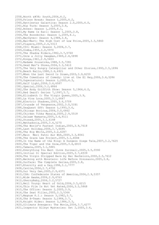 2358,North & South,2004,4.2,
2359,Prison Break: Season 1,2005,4.2,
2360,Battlestar Galactica: Season 2.0,2005,4.0,
2361,Nip Tuck: Season 3,2005,3.8,
2362,Bones: Season 1,2005,4.1,
2363,My Name Is Earl: Season 1,2005,3.8,
2364,The Boondocks: Season 1,2005,4.1,
2365,MacGyver: Season 4,1988,3.8,
2366,Wal-Mart: The High Cost of Low Price,2005,3.5,5860
2367,Players,2005,2.6,5313
2368,CSI: Miami: Season 3,2004,3.7,
2369,Simba,1955,3.0,5970
2370,The Shadow Riders,1982,3.7,5760
2371,Once a Jolly Swagman,1949,2.4,5898
2372,Konga,1961,2.9,5403
2373,Madame Sousatzka,1988,3.5,7281
2374,Dead Man's Shoes,2004,3.3,5410
2375,The Very Hungry Caterpillar and Other Stories,1993,3.5,1894
2376,Beach Balls,1988,2.6,4921
2377,When the Last Sword Is Drawn,2003,3.9,8259
2378,The Comedians of Comedy: Live at the El Rey,2006,3.4,3284
2379,Supernatural: Season 1,2005,4.3,
2380,Half Light,2006,3.4,6587
2381,Special,2006,3.2,4864
2382,The Andy Griffith Show: Season 5,1964,4.0,
2383,Red Dwarf: Series 7,1997,3.7,
2384,Elizabeth I: The Virgin Queen,2005,3.9,
2385,La Visa Loca,2005,3.1,6447
2386,Electric Shadows,2005,3.6,5709
2387,Crusade of Vengeance,2002,3.0,5181
2388,SeaQuest DSV: Season 1,1993,3.6,
2389,Chicago Boricua,2004,3.0,6462
2390,Chicken Tikka Masala,2005,2.9,5518
2391,Salaam Namaste,2005,3.6,9111
2392,Stoned,2005,3.1,6148
2393,Methadonia,2005,3.4,5270
2394,The World's Fastest Indian,2005,3.9,7618
2395,Last Holiday,2006,3.7,6695
2396,The Big White,2005,3.2,6287
2397,Main Meri Patni Aur Woh,2005,3.3,8061
2398,The Grace Lee Project,2005,3.1,4044
2399,In the Name of the King: A Dungeon Siege Tale,2007,3.2,7625
2400,The Tiger and the Snow,2005,3.4,6810
2401,Tamara,2005,3.1,5881
2402,Everything You Want (Love Surreal),2005,3.5,5590
2403,Initial D: Special Edition,2005,3.7,6539
2404,The Virgin Stripped Bare by Her Bachelors,2000,2.5,7612
2405,Walking with Monsters: Life Before Dinosaurs,2005,3.8,
2406,Surface: The Complete Series,2005,3.8,
2407,Eternity and a Day,1998,3.1,7777
2408,Cavite,2006,2.7,4792
2409,Our Very Own,2005,2.9,6371
2410,CSA: Confederate States of America,2004,2.9,5357
2411,Wide Awake,2006,2.9,4763
2412,SherryBaby,2006,3.2,5727
2413,Neil Young: Heart of Gold,2006,3.5,6215
2414,This Film Is Not Yet Rated,2006,3.5,5868
2415,The Office: Season 2,2005,3.9,
2416,The Seat Filler,2005,3.3,5366
2417,Magnum P.I.: Season 3,1982,3.7,
2418,The A-Team: Season 3,1984,3.7,
2419,Knight Rider: Season 3,1984,3.3,
2420,Ultimate Avengers: The Movie,2006,3.7,4277
2421,Inspector Alleyn Mysteries: Set 2,2005,3.6,
 