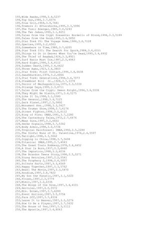 193,Wide Awake,1998,3.4,5237
194,Top Gun,1986,3.7,6574
195,True Grit,1969,3.9,7681
196,Tremors 2: Aftershocks,1995,3.3,5996
197,The Toxic Avenger,1985,3.0,5243
198,The Two Jakes,1990,3.1,8251
199,Tales from the Crypt Presents: Bordello of Blood,1996,3.3,5189
200,Tales from the Hood,1995,3.4,5850
201,Star Trek IV: The Voyage Home,1986,3.6,7128
202,Species,1995,3.2,6503
203,Somewhere in Time,1980,3.7,6205
204,Star Trek III: The Search for Spock,1984,3.6,6311
205,Things to Do in Denver When You're Dead,1995,3.4,6932
206,The Thief of Bagdad,1924,3.3,8921
207,Surf Nazis Must Die,1987,2.5,4943
208,Hard Eight,1996,3.4,6112
209,Sudden Death,1995,3.4,6622
210,Three Ages,1923,3.4,3803
211,Star Trek: First Contact,1996,3.8,6638
212,Swashbuckler,1976,3.2,6064
213,Star Trek: Generations,1994,3.6,7073
214,Steamboat Bill Jr.,1928,3.7,3378
215,Terror of Mechagodzilla,1975,3.3,5339
216,Strange Days,1995,3.3,8711
217,Tales from the Crypt: Demon Knight,1994,3.6,5536
218,They Might Be Giants,1971,3.4,5175
219,Like It Is,1998,3.1,5580
220,The General,1998,3.4,7125
221,Dark Planet,1997,2.5,5800
222,Monument Ave.,1998,3.3,5627
223,The Truman Show,1998,3.7,6174
224,Street Fighter,1994,3.0,6112
225,Ring of Fire: IMAX,1991,3.7,2280
226,The Canterbury Tales,1972,2.7,6676
227,Mean Guns,1997,3.2,6602
228,Smoke Signals,1998,3.7,5342
229,Body Armor,1998,3.0,5736
230,Tropical Rainforest: IMAX,1992,3.5,2284
231,The Sinful Nuns of St. Valentine,1974,2.4,5597
232,Twilight,1998,3.3,5662
233,Digging to China,1998,3.7,5694
234,Titanica: IMAX,1995,3.7,4043
235,The Great Train Robbery,1978,3.6,6652
236,A Star Is Born,1937,3.3,6660
237,The Impostors,1998,3.2,6036
238,The Brandon Teena Story,1998,3.5,5271
239,Young Hercules,1997,3.2,5541
240,The Prophecy 2,1998,3.4,5007
241,Private Parts,1997,3.3,6569
242,Happy Together,1997,3.3,5762
243,Bean: The Movie,1997,3.3,5470
244,Hoodlum,1997,3.8,7822
245,My Son the Fanatic,1997,3.1,5220
246,Frozen,1997,2.2,5779
247,Mimic,1997,3.2,6336
248,The Wings of the Dove,1997,3.4,6101
249,Hercules,1997,4.0,5572
250,Mrs. Brown,1997,3.7,6289
251,Event Horizon,1997,3.5,5754
252,Face Off,1997,3.7,8334
253,Leave It to Beaver,1997,3.5,5274
254,How to Be a Player,1997,3.7,5632
255,The House of Yes,1997,3.3,5112
256,The Apostle,1997,3.4,8043
 