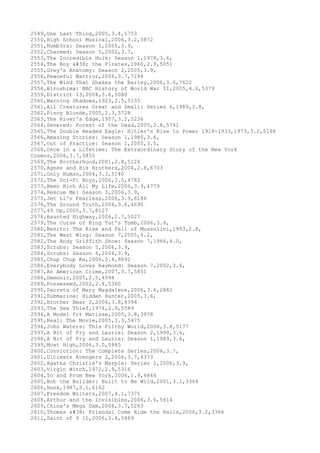 2549,One Last Thing,2005,3.4,5753
2550,High School Musical,2006,3.2,5872
2551,Numb3rs: Season 1,2005,3.9,
2552,Charmed: Season 5,2002,3.7,
2553,The Incredible Hulk: Season 1,1978,3.6,
2554,The Boy & the Pirates,1960,2.9,5051
2555,Grey's Anatomy: Season 2,2005,3.9,
2556,Peaceful Warrior,2006,3.7,7244
2557,The Wind That Shakes the Barley,2006,3.6,7622
2558,Hiroshima: BBC History of World War II,2005,4.0,5379
2559,District 13,2004,3.6,5080
2560,Warning Shadows,1923,2.5,5135
2561,All Creatures Great and Small: Series 6,1989,3.8,
2562,Pinoy Blonde,2005,2.3,5728
2563,The River's Edge,1957,3.2,5236
2564,Severed: Forest of the Dead,2005,2.8,5741
2565,The Double Headed Eagle: Hitler's Rise to Power 1918-1933,1973,3.2,5168
2566,Amazing Stories: Season 1,1985,3.6,
2567,Out of Practice: Season 1,2005,3.5,
2568,Once in a Lifetime: The Extraordinary Story of the New York
Cosmos,2006,3.7,5855
2569,The Brotherhood,2001,2.8,5126
2570,Agnes and His Brothers,2004,2.8,6703
2571,Only Human,2004,3.3,5140
2572,The Sci-Fi Boys,2006,3.5,4782
2573,Been Rich All My Life,2006,3.9,4779
2574,Rescue Me: Season 3,2006,3.9,
2575,Jet Li's Fearless,2006,3.9,6186
2576,The Ground Truth,2006,3.6,4690
2577,49 Up,2005,3.7,8127
2578,Haunted Highway,2006,2.7,5027
2579,The Curse of King Tut's Tomb,2006,3.4,
2580,Benito: The Rise and Fall of Mussolini,1993,2.8,
2581,The West Wing: Season 7,2005,4.2,
2582,The Andy Griffith Show: Season 7,1966,4.0,
2583,Scrubs: Season 5,2006,3.9,
2584,Scrubs: Season 4,2004,3.9,
2585,Chup Chup Ke,2006,3.4,9892
2586,Everybody Loves Raymond: Season 7,2002,3.6,
2587,An American Crime,2007,3.7,5851
2588,Demonic,2005,2.5,4994
2589,Possessed,2002,2.4,5360
2590,Secrets of Mary Magdalene,2006,3.6,2882
2591,Submarine: Hidden Hunter,2005,3.6,
2592,Brother Bear 2,2006,3.8,4394
2593,The Sex Thief,1974,2.9,5589
2594,A Model for Matisse,2005,3.8,3978
2595,Real: The Movie,2005,3.3,5475
2596,John Waters: This Filthy World,2006,3.8,5177
2597,A Bit of Fry and Laurie: Season 2,1990,3.6,
2598,A Bit of Fry and Laurie: Season 1,1989,3.6,
2599,Most High,2006,3.0,5885
2600,Conviction: The Complete Series,2006,3.7,
2601,Ultimate Avengers 2,2006,3.7,4373
2602,Agatha Christie's Marple: Series 2,2006,3.9,
2603,Virgin Witch,1972,2.9,5316
2604,To and From New York,2006,1.9,4846
2605,Bob the Builder: Built to Be Wild,2001,3.1,3364
2606,Hunk,1987,3.1,6162
2607,Freedom Writers,2007,4.1,7375
2608,Arthur and the Invisibles,2006,3.6,5614
2609,China's Mega Dam,2006,3.7,5263
2610,Thomas & Friends: Come Ride the Rails,2006,3.2,3366
2611,Saint of 9 11,2006,3.4,5469
 