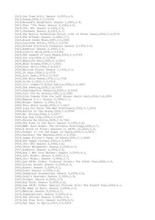 2612,One Tree Hill: Season 3,2005,4.0,
2613,Fanaa,2006,3.7,10128
2614,McLeod's Daughters: Season 1,2001,3.8,
2615,That '70s Show: Season 5,2002,4.0,
2616,CSI: NY: Season 2,2005,3.8,
2617,Charmed: Season 6,2003,3.7,
2618,The Mostly Unfabulous Social Life of Ethan Green,2006,3.2,5274
2619,The A-Team: Season 5,1986,3.7,
2620,Black Snake Moan,2007,3.5,6931
2621,Concorde Affair,1978,2.7,5736
2622,Alfred Hitchcock Presents: Season 2,1956,3.9,
2623,Numb3rs: Season 2,2005,3.9,
2624,Live-in Maid,2004,3.3,5160
2625,The Legend of Lucy Keyes,2006,3.3,5724
2626,Old Joy,2006,2.7,4404
2627,Absolute Zero,2005,3.2,5403
2628,Head Trauma,2006,2.7,5001
2629,Dust Devil,1992,2.9,5213
2630,Melrose Place: Season 1,1992,3.3,
2631,30 Days,2006,3.6,5379
2632,Zulu Dawn,1979,3.6,7037
2633,The Wild Geese,1978,3.5,7748
2634,Ju-On 2,2003,3.3,5518
2635,Ulli Lommel's Black Dahlia,2006,2.0,4893
2636,The Feeding,2006,2.8,5379
2637,Psychopathia Sexualis,2006,1.9,5919
2638,Solo Con Tu Pareja,1991,3.2,5645
2639,Live Comedy from the Laff House: Kevin Hart,2006,3.8,2856
2640,Magnum P.I.: Season 5,1984,3.7,
2641,Wings: Season 3,1991,3.6,
2642,Thou Shalt Laugh,2006,3.7,5617
2643,Iraq for Sale: The War Profiteers,2006,3.7,4531
2644,Battle of the Brave,2004,3.4,8596
2645,Me Eloise,2006,3.7,2877
2646,Hip Hop Life,2006,2.5,4787
2647,Khosla Ka Ghosla,2006,3.8,7462
2648,The Kids in the Hall: Season 5,1993,3.8,
2649,WWE: Hulk Hogan: The Ultimate Anthology,2006,3.7,
2650,A Touch of Frost: Seasons 11 & 12,2003,3.9,
2651,Pusher 3: I'm the Angel of Death,2005,3.3,6471
2652,Darshan: The Embrace,2006,3.3,5542
2653,James Ellroy's Feast of Death,2001,3.1,5400
2654,The Happy Cricket,2001,3.0,4855
2655,CSI: NY: Season 3,2006,3.8,
2656,Ghost Whisperer: Season 2,2006,4.0,
2657,Numb3rs: Season 3,2006,3.9,
2658,How I Met Your Mother: Season 2,2006,4.2,
2659,CSI: Miami: Season 4,2005,3.7,
2660,CSI: Miami: Season 5,2006,3.7,
2661,Law & Order: Criminal Intent: The Sixth Year,2006,3.8,
2662,Prison Break: Season 2,2006,4.2,
2663,Bones: Season 2,2006,4.1,
2664,Lost: Season 3,2006,3.8,
2665,Desperate Housewives: Season 3,2006,3.6,
2666,Grey's Anatomy: Season 3,2006,3.9,
2667,Scrubs: Season 6,2006,3.9,
2668,Nip Tuck: Season 4,2006,3.8,
2669,Law & Order: Special Victims Unit: The Eighth Year,2006,4.1,
2670,My Name Is Earl: Season 2,2006,3.8,
2671,Medium: Season 3,2006,3.7,
2672,Supernatural: Season 2,2006,4.3,
2673,The Office: Season 3,2006,3.9,
2674,One Tree Hill: Season 4,2006,4.0,
2675,Two Days in April,2007,3.6,5409
 