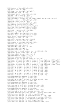 2860,Dreams of Dust,2007,3.3,4990
2861,Noise,2007,3.0,6483
2862,Eagle vs. Shark,2007,2.9,5267
2863,Drained,2006,2.8,6040
2864,Blame It on Fidel,2006,3.6,5663
2865,Mr. Fix It,2006,3.2,5728
2866,Charmed: Season 7,2004,3.7,
2867,Strawberry Shortcake: The Sweet Dreams Movie,2006,3.4,5202
2868,The Goddess of 1967,2000,2.8,6861
2869,Coastlines,2006,3.2,6592
2870,Adrift in Manhattan,2007,2.9,5428
2871,Broken English,2007,3.3,5848
2872,Home Before Midnight,1979,2.5,6380
2873,Invisible Invaders,1959,3.0,4018
2874,The Mini-Skirt Mob,1968,2.7,5157
2875,Lust Caution,2007,3.4,9483
2876,Evening,2007,3.2,7037
2877,Mr. Bean's Holiday,2007,3.5,5208
2878,Move Over Darling,1963,3.9,6200
2879,'night Mother,1986,3.7,5771
2880,Diggers,2006,3.0,5388
2881,Color Me Kubrick,2005,2.9,5200
2882,Samoan Wedding,2006,3.3,5854
2883,Shadow of the Sword,2005,3.2,6245
2884,Lost in Siberia,1991,3.2,6204
2885,Mafioso,1962,3.4,6147
2886,Hear My Song,1991,3.3,6281
2887,Heroes,1977,3.1,6776
2888,Fay Grim,2006,3.0,7091
2889,Perfect 10 Model Boxing: Vol. 1,2006,2.0,3391
2890,Woman Times Seven,1967,2.9,6475
2891,The Polish Bride,1998,3.4,5140
2892,Emergency!: Season 3,1973,3.7,
2893,The Ceremony,1963,2.1,6378
2894,Beauty and the Beast: Season 1,1987,3.6,
2895,House of Cards Trilogy I: House of Cards: Episode 3,1990,,3407
2896,House of Cards Trilogy I: House of Cards: Episode 2,1990,,3351
2897,House of Cards Trilogy I: House of Cards: Episode 1,1990,,3351
2898,House of Cards Trilogy I: House of Cards: Episode 4,1990,,3408
2899,Little Britain: Series 1: Episode 2,2003,,1708
2900,Little Britain: Series 1: Episode 3,2003,,1699
2901,Little Britain: Series 1: Episode 1,2003,,1664
2902,Little Britain: Series 1: Episode 6,2003,,1680
2903,Little Britain: Series 1: Episode 7,2003,,1703
2904,Little Britain: Series 1: Episode 4,2003,,1575
2905,Little Britain: Series 1: Episode 5,2003,,1701
2906,Middlemarch: Episode 2,1994,,3493
2907,Middlemarch: Episode 3,1994,,3624
2908,Little Britain: Series 1: Episode 8,2003,,1695
2909,Middlemarch: Episode 1,1994,,4811
2910,Middlemarch: Episode 5,1994,,3271
2911,Middlemarch: Episode 4,1994,,3500
2912,The Way We Live Now: Episode 1,2001,,4396
2913,The Way We Live Now: Episode 2,2001,,4405
2914,Middlemarch: Episode 6,1994,,3496
2915,The Way We Live Now: Episode 3,2001,,4416
2916,The Way We Live Now: Episode 4,2001,,4432
2917,Mrs. Bradley Mysteries: Series 1: Speedy Death,1999,,5352
2918,Invasion: Earth: The Fall of Man,1998,,2906
2919,Invasion: Earth: The Battle More Costly,1998,,2889
2920,Invasion: Earth: The Shatterer of Worlds,1998,,2791
2921,Coupling: Season 2: The Man with Two Legs,2001,,1745
2922,Invasion: Earth: The Last War,1998,,2888
2923,Invasion: Earth: The Fourth Dimension,1998,,2830
 