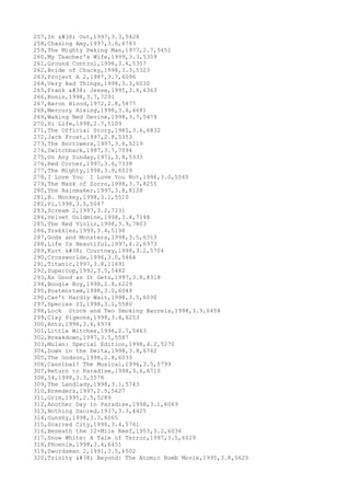 257,In & Out,1997,3.3,5428
258,Chasing Amy,1997,3.6,6783
259,The Mighty Peking Man,1977,2.7,5451
260,My Teacher's Wife,1999,3.3,5359
261,Ground Control,1998,3.6,5357
262,Bride of Chucky,1998,3.3,5323
263,Project A 2,1987,3.7,6096
264,Very Bad Things,1998,3.3,6030
265,Frank & Jesse,1995,3.6,6363
266,Ronin,1998,3.7,7291
267,Baron Blood,1972,2.8,5877
268,Mercury Rising,1998,3.6,6681
269,Waking Ned Devine,1998,3.7,5479
270,Hi Life,1998,2.7,5109
271,The Official Story,1985,3.6,6832
272,Jack Frost,1997,2.8,5353
273,The Borrowers,1997,3.6,5219
274,Switchback,1997,3.7,7094
275,On Any Sunday,1971,3.8,5333
276,Red Corner,1997,3.6,7338
277,The Mighty,1998,3.9,6029
278,I Love You I Love You Not,1996,3.0,5565
279,The Mask of Zorro,1998,3.7,8255
280,The Rainmaker,1997,3.8,8128
281,B. Monkey,1998,3.1,5510
282,Pi,1998,3.5,5047
283,Scream 2,1997,3.2,7231
284,Velvet Goldmine,1998,3.4,7148
285,The Red Violin,1998,3.9,7803
286,Trekkies,1999,3.4,5198
287,Gods and Monsters,1998,3.5,6313
288,Life Is Beautiful,1997,4.2,6973
289,Kurt & Courtney,1998,3.2,5704
290,Crossworlds,1996,3.0,5464
291,Titanic,1997,3.8,11691
292,Supercop,1992,3.5,5482
293,As Good as It Gets,1997,3.8,8318
294,Boogie Boy,1998,2.8,6229
295,Postmortem,1998,3.0,6049
296,Can't Hardly Wait,1998,3.5,6030
297,Species II,1998,3.1,5580
298,Lock Stock and Two Smoking Barrels,1998,3.9,6458
299,Clay Pigeons,1998,3.4,6253
300,Antz,1998,3.6,4974
301,Little Witches,1996,2.7,5463
302,Breakdown,1997,3.5,5587
303,Mulan: Special Edition,1998,4.2,5270
304,Down in the Delta,1998,3.8,6742
305,The Godson,1998,2.8,6033
306,Cannibal! The Musical,1996,3.5,5799
307,Return to Paradise,1998,3.6,6710
308,54,1998,3.3,5578
309,The Landlady,1998,3.1,5743
310,Breeders,1997,2.5,5627
311,Grim,1995,2.5,5289
312,Another Day in Paradise,1998,3.1,6069
313,Nothing Sacred,1937,3.3,4425
314,Gunshy,1998,3.3,6065
315,Scarred City,1998,3.4,5761
316,Beneath the 12-Mile Reef,1953,3.2,6036
317,Snow White: A Tale of Terror,1997,3.5,6029
318,Phoenix,1998,3.4,6451
319,Swordsman 2,1991,3.5,6502
320,Trinity & Beyond: The Atomic Bomb Movie,1995,3.8,5620
 