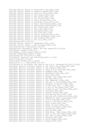 3506,The Office: Season 2: Valentine's Day,2005,,1269
3507,The Office: Season 2: Dwight's Speech,2005,,1269
3508,The Office: Season 2: Boys and Girls,2005,,1280
3509,The Office: Season 2: The Carpet,2005,,1266
3510,The Office: Season 2: The Secret,2005,,1267
3511,The Office: Season 2: The Injury,2005,,1268
3512,The Office: Season 2: Booze Cruise,2005,,1264
3513,The Office: Season 2: Christmas Party,2005,,1305
3514,The Office: Season 2: Email Surveillance,2005,,1321
3515,The Office: Season 2: Performance Review,2005,,1290
3516,The Office: Season 2: The Client,2005,,1291
3517,The Office: Season 2: The Fight,2005,,1312
3518,The Office: Season 2: Halloween,2005,,1312
3519,The Office: Season 2: The Fire,2005,,1283
3520,The Office: Season 2: Office Olympics,2005,,1286
3521,The Office: Season 2: Sexual Harassment,2005,,1293
3522,The Office: Season 2: The Dundies,2005,,1249
3523,The Office: Season 1: Hot Girl,2005,,1325
3524,Heckler,2007,3.4,4724
3525,The Office: Season 1: Basketball,2005,,1323
3526,The Office: Season 1: The Alliance,2005,,1318
3527,Constantine's Sword,2007,3.6,5724
3528,National Geographic: Gabon: The Last Eden,2007,3.9,3126
3529,Dexter: Season 2,2007,4.2,
3530,Casper's Scare School,2006,3.6,4705
3531,The Chambermaid,2004,2.9,5645
3532,Borderline Cult,2007,2.1,4881
3533,Gabriel Iglesias: Hot and Fluffy,2007,4.1,3610
3534,4 Life,2007,3.5,4770
3535,Illegal Tender,2007,3.8,6441
3536,Life in a ... Metro,2007,3.6,7917
3537,Mission of the Shark: The Saga of the U.S.S. Indianapolis,1991,3.3,5611
3538,Xena: Warrior Princess: Season 4: The Play's the Thing,1998,,2662
3539,Xena: Warrior Princess: Season 4: The Convert,1998,,2665
3540,Xena: Warrior Princess: Season 4: Takes One to Know One,1998,,2662
3541,Xena: Warrior Princess: Season 4: Endgame,1998,,2664
3542,Xena: Warrior Princess: Season 4: Paradise Found,1998,,2545
3543,Xena: Warrior Princess: Season 4: Devi,1998,,2665
3544,Xena: Warrior Princess: Season 4: Between the Lines,1998,,2667
3545,Xena: Warrior Princess: Season 4: The Way,1998,,2674
3546,Xena: Warrior Princess: Season 4: Past Imperfect,1998,,2665
3547,Xena: Warrior Princess: Season 4: The Key to the Kingdom,1998,,2569
3548,Xena: Warrior Princess: Season 4: Daughter of Pomira,1998,,2606
3549,Xena: Warrior Princess: Season 4: If the Shoe Fits...,1998,,2605
3550,Xena: Warrior Princess: Season 4: A Tale of Two Muses,1998,,2602
3551,Xena: Warrior Princess: Season 4: Locked Up and Tied Down,1998,,2605
3552,Xena: Warrior Princess: Season 4: Crusader,1998,,2605
3553,Xena: Warrior Princess: Season 5: Eternal Bonds,1999,,2697
3554,Xena: Warrior Princess: Season 5: God-Fearing Child,1999,,2696
3555,Xena: Warrior Princess: Season 5: Married with Fishsticks,1999,,2668
3556,Xena: Warrior Princess: Season 5: Amphipolis Under Siege,1999,,2702
3557,Xena: Warrior Princess: Season 5: Little Problems,1999,,2665
3558,Xena: Warrior Princess: Season 5: Back in the Bottle,1999,,2701
3559,Xena: Warrior Princess: Season 5: Punch Lines,1999,,2641
3560,Xena: Warrior Princess: Season 5: Seeds of Faith,1999,,2701
3561,Xena: Warrior Princess: Season 5: Animal Attraction,1999,,2671
3562,Xena: Warrior Princess: Season 5: Succession,1999,,2697
3563,Xena: Warrior Princess: Season 5: Purity,1999,,2667
3564,Xena: Warrior Princess: Season 5: Them Bones Them Bones,1999,,2674
3565,Xena: Warrior Princess: Season 4: Deja Vu All Over Again,1998,,2661
3566,Xena: Warrior Princess: Season 4: The Ides of March,1998,,2664
3567,Xena: Warrior Princess: Season 5: Chakram,1999,,2697
3568,Xena: Warrior Princess: Season 5: Fallen Angel,1999,,2664
3569,Xena: Warrior Princess: Season 6: Legacy,2000,,2666
 