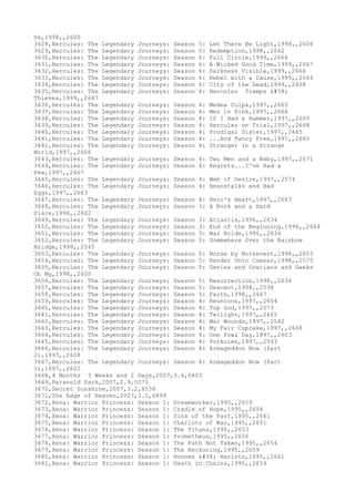 Us,1998,,2600
3628,Hercules: The Legendary Journeys: Season 5: Let There Be Light,1998,,2606
3629,Hercules: The Legendary Journeys: Season 5: Redemption,1998,,2662
3630,Hercules: The Legendary Journeys: Season 6: Full Circle,1999,,2666
3631,Hercules: The Legendary Journeys: Season 6: A Wicked Good Time,1999,,2667
3632,Hercules: The Legendary Journeys: Season 6: Darkness Visible,1999,,2668
3633,Hercules: The Legendary Journeys: Season 6: Rebel with a Cause,1999,,2664
3634,Hercules: The Legendary Journeys: Season 6: City of the Dead,1999,,2668
3635,Hercules: The Legendary Journeys: Season 6: Hercules Tramps &
Thieves,1999,,2667
3636,Hercules: The Legendary Journeys: Season 4: Medea Culpa,1997,,2665
3637,Hercules: The Legendary Journeys: Season 4: Men in Pink,1997,,2666
3638,Hercules: The Legendary Journeys: Season 4: If I Had a Hammer,1997,,2609
3639,Hercules: The Legendary Journeys: Season 4: Hercules on Trial,1997,,2668
3640,Hercules: The Legendary Journeys: Season 4: Prodigal Sister,1997,,2665
3641,Hercules: The Legendary Journeys: Season 4: ...And Fancy Free,1997,,2665
3642,Hercules: The Legendary Journeys: Season 4: Stranger in a Strange
World,1997,,2606
3643,Hercules: The Legendary Journeys: Season 4: Two Men and a Baby,1997,,2671
3644,Hercules: The Legendary Journeys: Season 4: Regrets...I've Had a
Few,1997,,2667
3645,Hercules: The Legendary Journeys: Season 4: Web of Desire,1997,,2574
3646,Hercules: The Legendary Journeys: Season 4: Beanstalks and Bad
Eggs,1997,,2663
3647,Hercules: The Legendary Journeys: Season 4: Hero's Heart,1997,,2667
3648,Hercules: The Legendary Journeys: Season 3: A Rock and a Hard
Place,1996,,2602
3649,Hercules: The Legendary Journeys: Season 3: Atlantis,1996,,2634
3650,Hercules: The Legendary Journeys: Season 3: End of the Beginning,1996,,2664
3651,Hercules: The Legendary Journeys: Season 3: War Bride,1996,,2634
3652,Hercules: The Legendary Journeys: Season 5: Somewhere Over the Rainbow
Bridge,1998,,2545
3653,Hercules: The Legendary Journeys: Season 5: Norse by Norsevest,1998,,2603
3654,Hercules: The Legendary Journeys: Season 5: Render Unto Caesar,1998,,2570
3655,Hercules: The Legendary Journeys: Season 5: Genies and Grecians and Geeks
Oh My,1998,,2600
3656,Hercules: The Legendary Journeys: Season 5: Resurrection,1998,,2634
3657,Hercules: The Legendary Journeys: Season 5: Descent,1998,,2538
3658,Hercules: The Legendary Journeys: Season 5: Faith,1998,,2667
3659,Hercules: The Legendary Journeys: Season 4: Reunions,1997,,2604
3660,Hercules: The Legendary Journeys: Season 4: Top God,1997,,2573
3661,Hercules: The Legendary Journeys: Season 4: Twilight,1997,,2665
3662,Hercules: The Legendary Journeys: Season 4: War Wounds,1997,,2542
3663,Hercules: The Legendary Journeys: Season 4: My Fair Cupcake,1997,,2668
3664,Hercules: The Legendary Journeys: Season 4: One Fowl Day,1997,,2603
3665,Hercules: The Legendary Journeys: Season 4: Porkules,1997,,2543
3666,Hercules: The Legendary Journeys: Season 4: Armageddon Now (Part
2),1997,,2608
3667,Hercules: The Legendary Journeys: Season 4: Armageddon Now (Part
1),1997,,2602
3668,4 Months 3 Weeks and 2 Days,2007,3.4,6803
3669,Paranoid Park,2007,2.9,5075
3670,Secret Sunshine,2007,3.2,8538
3671,The Edge of Heaven,2007,3.5,6899
3672,Xena: Warrior Princess: Season 1: Dreamworker,1995,,2659
3673,Xena: Warrior Princess: Season 1: Cradle of Hope,1995,,2658
3674,Xena: Warrior Princess: Season 1: Sins of the Past,1995,,2661
3675,Xena: Warrior Princess: Season 1: Chariots of War,1995,,2651
3676,Xena: Warrior Princess: Season 1: The Titans,1995,,2653
3677,Xena: Warrior Princess: Season 1: Prometheus,1995,,2656
3678,Xena: Warrior Princess: Season 1: The Path Not Taken,1995,,2654
3679,Xena: Warrior Princess: Season 1: The Reckoning,1995,,2659
3680,Xena: Warrior Princess: Season 1: Hooves & Harlots,1995,,2661
3681,Xena: Warrior Princess: Season 1: Death in Chains,1995,,2659
 
