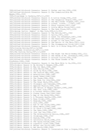 3906,Alfred Hitchcock Presents: Season 2: Father and Son,1956,,1506
3907,Alfred Hitchcock Presents: Season 2: The Indestructible Mr.
Weems,1956,,1519
3908,Pilgrimage to Karbala,2007,3.1,4310
3909,Alfred Hitchcock Presents: Season 2: A Little Sleep,1956,,1518
3910,Alfred Hitchcock Presents: Season 2: The Dangerous People,1956,,1537
3911,Alfred Hitchcock Presents: Season 3: The Mail-Order Prophet,1957,,1533
3912,Alfred Hitchcock Presents: Season 3: Listen Listen...!,1957,,1565
3913,Alfred Hitchcock Presents: Season 3: Fatal Figures,1957,,1565
3914,Alfred Hitchcock Presents: Season 3: Little White Frock,1957,,1555
3915,Alfred Hitchcock Presents: Season 3: The Safe Place,1957,,1554
3916,George Carlin: Jammin' in New York,1992,4.0,3510
3917,Alfred Hitchcock Presents: Season 3: The Motive,1957,,1543
3918,Alfred Hitchcock Presents: Season 3: Sylvia,1957,,1533
3919,Alfred Hitchcock Presents: Season 3: Guest for Breakfast,1957,,1546
3920,Alfred Hitchcock Presents: Season 3: The Equalizer,1957,,1565
3921,Alfred Hitchcock Presents: Season 3: Flight to the East,1957,,1494
3922,Alfred Hitchcock Presents: Season 3: The Return of the Hero,1957,,1510
3923,Alfred Hitchcock Presents: Season 3: The Disappearing Trick,1957,,1568
3924,Alfred Hitchcock Presents: Season 3: Bull in a China Shop,1957,,1565
3925,Closing Escrow,2007,2.9,5588
3926,Freshman Orientation,2007,3.2,5500
3927,The Hunting Party,2007,3.5,6049
3928,Alfred Hitchcock Presents: Season 2: The Night the World Ended,1956,,1511
3929,Alfred Hitchcock Presents: Season 2: The Hands of Mr. Ottermole,1956,,1553
3930,Alfred Hitchcock Presents: Season 2: Vicious Circle,1956,,1528
3931,Alfred Hitchcock Presents: Season 2: The Three Dreams of Mr.
Findlater,1956,,1528
3932,Alfred Hitchcock Presents: Season 2: One More Mile to Go,1956,,1511
3933,Sliders: Season 4: My Brother's Keeper,1998,,2689
3934,Sliders: Season 4: Way Out West,1998,,2687
3935,Sliders: Season 4: Data World,1998,,2681
3936,Sliders: Season 4: Slide by Wire,1998,,2686
3937,Sliders: Season 5: The Unstuck Man,1999,,2681
3938,Sliders: Season 4: Revelations,1998,,2687
3939,Sliders: Season 4: Roads Taken,1998,,2682
3940,Sliders: Season 4: The Chasm,1998,,2628
3941,Sliders: Season 5: New Gods for Old,1999,,2682
3942,Sliders: Season 5: The Great Work,1999,,2683
3943,Sliders: Season 5: Strangers and Comrades,1999,,2680
3944,Sliders: Season 5: Applied Physics,1999,,2681
3945,Sliders: Season 5: The Return of Maggie Beckett,1999,,2685
3946,Sliders: Season 5: The Java Jive,1999,,2683
3947,Sliders: Season 5: A Current Affair,1999,,2684
3948,Sliders: Season 5: Please Press One,1999,,2683
3949,Sliders: Season 5: Map of the Mind,1999,,2683
3950,Sliders: Season 5: A Thousand Deaths,1999,,2685
3951,Sliders: Season 5: Easy Slider,1999,,2684
3952,Sliders: Season 5: Requiem,1999,,2684
3953,Sliders: Season 5: Dust,1999,,2683
3954,Sliders: Season 5: Eye of the Storm,1999,,2683
3955,Sliders: Season 5: Heavy Metal,1999,,2684
3956,Sliders: Season 5: To Catch a Slider,1999,,2683
3957,Sliders: Season 5: The Seer,1999,,2684
3958,Sliders: Season 4: Just Say Yes,1998,,2787
3959,Sliders: Season 4: The Alternateville Horror,1998,,2697
3960,Sliders: Season 4: Slidecage,1998,,2747
3961,Sliders: Season 4: Asylum,1998,,2768
3962,Sliders: Season 4: California Reich,1998,,2731
3963,Sliders: Season 4: The Dying Fields,1998,,2726
3964,Sliders: Season 4: Lipschitz Live!,1998,,2688
3965,Sliders: Season 4: Mother and Child,1998,,2688
3966,Sliders: Season 4: Net Worth,1998,,2689
3967,Alfred Hitchcock Presents: Season 2: Conversation Over a Corpse,1956,,1497
 