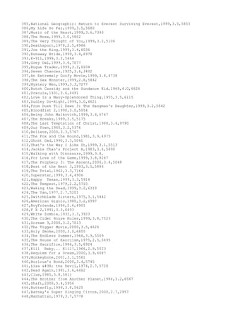 385,National Geographic: Return to Everest Surviving Everest,1999,3.5,5853
386,My Life So Far,1999,3.5,5680
387,Music of the Heart,1999,3.6,7393
388,The Muse,1999,3.0,5802
389,The Very Thought of You,1999,3.2,5106
390,Deathsport,1978,2.5,4966
391,Joe the King,1999,3.4,6036
392,Runaway Bride,1999,3.4,6978
393,K-911,1999,3.3,5464
394,Grey Owl,1999,3.6,7077
395,Rogue Trader,1999,3.3,6104
396,Seven Chances,1925,3.6,3402
397,An Extremely Goofy Movie,1999,3.8,4738
398,The Sex Monster,1999,2.8,5842
399,Mystery Men,1999,3.3,7277
400,Butch Cassidy and the Sundance Kid,1969,4.0,6626
401,Dracula,1931,3.6,4491
402,Love Is a Many-Splendored Thing,1955,3.5,6115
403,Dudley Do-Right,1999,3.0,4621
404,From Dusk Till Dawn 3: The Hangman's Daughter,1999,3.2,5642
405,Bloodfist 2,1990,3.0,5054
406,Being John Malkovich,1999,3.4,6767
407,The Breaks,1999,3.5,5175
408,The Last Temptation of Christ,1988,3.4,9790
409,Our Town,1940,3.2,5376
410,Believe,2000,3.3,5767
411,The Fox and the Hound,1981,3.9,4975
412,Ghost Dad,1990,3.3,5041
413,That's the Way I Like It,1999,3.1,5513
414,Jackie Chan's Project A,1983,3.6,5890
415,Walking with Dinosaurs,1999,3.8,
416,For Love of the Game,1999,3.8,8267
417,The Prophecy 3: The Ascent,2000,3.4,5048
418,Best of the Best 3,1993,3.5,5886
419,The Trial,1962,3.3,7164
420,Superstar,1999,3.4,4906
421,Happy Texas,1999,3.3,5914
422,The Tempest,1979,2.2,5710
423,Waking the Dead,1999,3.2,6310
424,The Van,1977,2.7,5201
425,Switchblade Sisters,1975,3.1,5442
426,American Gigolo,1980,3.2,6997
427,BoyFriends,1996,2.6,4901
428,F X 2,1991,3.3,6493
429,White Zombie,1932,3.3,3923
430,The Cider House Rules,1999,3.8,7523
431,Scream 3,2000,3.2,7013
432,The Tigger Movie,2000,3.5,4626
433,Holy Smoke,2000,3.0,6855
434,The Endless Summer,1966,3.9,5509
435,The House of Exorcism,1975,2.5,5495
436,The Sacrifice,1986,3.5,8924
437,Kill Baby... Kill!,1966,2.9,5023
438,Requiem for a Dream,2000,3.9,6087
439,Monkeybone,2001,3.1,5561
440,Boricua's Bond,2000,3.4,5745
441,Lisa & the Devil,1974,2.7,5728
442,Dead Again,1991,3.6,6462
443,Clue,1985,3.8,5811
444,The Brother from Another Planet,1984,3.2,6567
445,Shaft,2000,3.4,5956
446,Butterfly,1999,3.8,5625
447,Barney's Super Singing Circus,2000,2.7,2957
448,Manhattan,1979,3.7,5778
 