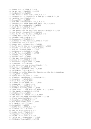 449,Human Traffic,1999,3.4,5054
450,Up at the Villa,2000,3.2,6937
451,Hamlet,2000,3.0,6682
452,The Rescuers Down Under,1990,3.9,4627
453,Pocahontas II: Journey to a New World,1998,3.6,4388
454,Telling You,1998,2.6,5661
455,Mercy,2000,3.0,5652
456,But I'm a Cheerleader,1999,3.4,5103
457,Chronicle of Anna Magdalena Bach,1968,2.7,5613
458,In Old California,1942,3.5,5260
459,East Is East,1999,3.3,5808
460,The Skulls,2000,3.5,6394
461,The Adventures of Rocky and Bullwinkle,2000,3.0,5509
462,Joe Gould's Secret,2000,3.1,6513
463,Tie Me Up! Tie Me Down!,1990,3.3,6102
464,Scary Movie,2000,3.4,5308
465,Forrest Gump,1994,4.3,8525
466,Dreamscape,1984,3.3,5941
467,Hatchet for the Honeymoon,1970,2.7,5287
468,Committed,2000,3.1,5869
469,Romeo & Juliet,1968,3.7,8293
470,Don't Let Me Die on a Sunday,1998,2.4,5246
471,Love's Labour's Lost,2000,2.9,5624
472,Man on the Moon,1999,3.3,7112
473,Mansfield Park,1999,3.8,6718
474,Isn't She Great,2000,3.4,5712
475,Grease,1978,3.8,6630
476,Kadosh,1999,3.0,6990
477,The War Zone,1999,3.2,5702
478,Agnes Browne,1999,3.6,5531
479,Beautiful People,1999,2.9,6446
480,Diamonds,1999,3.4,5392
481,The Lovers on the Bridge,1991,3.2,7573
482,Return to Me,2000,3.7,6953
483,The Last September,1999,3.0,6188
484,Following,1998,3.4,4206
485,Coming to Light: Edward S. Curtis and the North American
Indians,2000,4.0,5027
486,Condo Painting,2000,2.5,5152
487,Mission: Impossible II,2000,3.4,7412
488,Sonatine,1993,3.5,5644
489,Dead Man,1995,3.5,7278
490,Planet of the Apes,1968,3.7,6721
491,Braveheart,1995,4.2,10658
492,Brian's Song,1971,3.8,4454
493,Wishful Thinking,1999,2.7,5368
494,Star Trek II: The Wrath of Khan,1982,3.7,6782
495,The Langoliers,1995,3.3,10798
496,Strike,1925,3.4,5321
497,The Awful Dr. Orlof,1962,2.5,4973
498,The Girl Who Knew Too Much,1963,2.9,5146
499,Black Sabbath,1964,3.1,5754
500,Pumpkinhead,1988,3.3,5187
501,Mad About Mambo,2000,3.4,5547
502,Blowback,2000,3.3,5477
503,Kite,1998,3.3,2839
504,Kabhi Kabhie,1976,3.5,9927
505,Silsila,1981,3.6,10370
506,Men in Black,1997,3.9,5879
507,Robin Hood,1973,4.0,4983
508,Impostor,2001,3.4,6143
509,Solar Crisis,1990,2.8,6696
510,Thick as Thieves,1999,3.3,5668
511,Ultimate Weapon,1998,3.1,5453
 