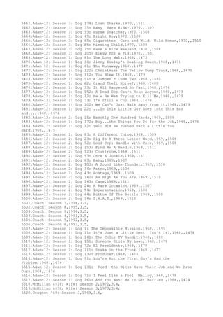 5461,Adam-12: Season 3: Log 174: Loan Sharks,1970,,1511
5462,Adam-12: Season 3: Log 35: Easy Bare Rider,1970,,1507
5463,Adam-12: Season 3: Log 95: Purse Snatcher,1970,,1508
5464,Adam-12: Season 3: Log 45: Bright Boy,1970,,1508
5465,Adam-12: Season 3: Log 65: Cigarettes Cars and Wild Wild Women,1970,,1510
5466,Adam-12: Season 3: Log 55: Missing Child,1970,,1508
5467,Adam-12: Season 3: Log 75: Have a Nice Weekend,1970,,1508
5468,Adam-12: Season 3: Log 105: Elegy for a Pig,1970,,1501
5469,Adam-12: Season 1: Log 81: The Long Walk,1968,,1473
5470,Adam-12: Season 1: Log 36: Jimmy Eisley's Dealing Smack,1968,,1476
5471,Adam-12: Season 1: Log 61: The Runaway,1968,,1477
5472,Adam-12: Season 1: Log 122: Christmas: The Yellow Dump Trunk,1968,,1475
5473,Adam-12: Season 1: Log 112: You Blew It,1968,,1479
5474,Adam-12: Season 1: Log 51: A Jumper - Code Two,1968,,1480
5475,Adam-12: Season 1: Log 62: Grand Theft Horse?,1968,,1480
5476,Adam-12: Season 1: Log 33: It All Happened So Fast,1968,,1476
5477,Adam-12: Season 1: Log 152: A Dead Cop Can't Help Anyone,1968,,1479
5478,Adam-12: Season 1: Log 12: He - He Was Trying to Kill Me,1968,,1479
5479,Adam-12: Season 1: Log 73: I'm Still a Cop,1968,,1478
5480,Adam-12: Season 1: Log 102: We Can't Just Walk Away from It,1968,,1479
5481,Adam-12: Season 1: Log 22: ...So This Little Guy Goes into This Bar
and...,1968,,1476
5482,Adam-12: Season 2: Log 15: Exactly One Hundred Yards,1969,,1509
5483,Adam-12: Season 1: Log 172: Boy...the Things You Do for the Job,1968,,1476
5484,Adam-12: Season 1: Log 92: Tell Him He Pushed Back a Little Too
Hard,1968,,1475
5485,Adam-12: Season 2: Log 83: A Different Thing,1969,,1509
5486,Adam-12: Season 2: Log 23: Pig Is A Three Letter Word,1969,,1508
5487,Adam-12: Season 2: Log 52: Good Cop: Handle with Care,1969,,1508
5488,Adam-12: Season 2: Log 153: Find Me A Needle,1969,,1511
5489,Adam-12: Season 2: Log 123: Courtroom,1969,,1511
5490,Adam-12: Season 2: Log 93: Once A Junkie,1969,,1511
5491,Adam-12: Season 2: Log 63: Baby,1969,,1507
5492,Adam-12: Season 2: Log 103: A Sound Like Thunder,1969,,1510
5493,Adam-12: Season 2: Log 34: Astro,1969,,1508
5494,Adam-12: Season 2: Log 43: Hostage,1969,,1509
5495,Adam-12: Season 2: Log 142: As High As You Are,1969,,1510
5496,Adam-12: Season 2: Log 143: Cave,1969,,1511
5497,Adam-12: Season 2: Log 24: A Rare Occasion,1969,,1507
5498,Adam-12: Season 2: Log 54: Impersonation,1969,,1508
5499,Adam-12: Season 2: Log 64: Bottom Of The Bottle,1969,,1508
5500,Adam-12: Season 2: Log 14: S.W.A.T.,1969,,1510
5501,Coach: Season 7,1994,3.5,
5502,Coach: Season 8,1995,3.5,
5503,Coach: Season 9,1996,3.5,
5504,Coach: Season 4,1991,3.5,
5505,Coach: Season 5,1992,3.5,
5506,Coach: Season 6,1993,3.5,
5507,Adam-12: Season 1: Log 1: The Impossible Mission,1968,,1495
5508,Adam-12: Season 1: Log 11: It's Just a Little Dent Isn't It?,1968,,1478
5509,Adam-12: Season 1: Log 141: The Color TV Bandit,1968,,1480
5510,Adam-12: Season 1: Log 101: Someone Stole My Lawn,1968,,1478
5511,Adam-12: Season 1: Log 72: El Presidente,1968,,1478
5512,Adam-12: Season 1: Log 111: Snake in the Trunk,1968,,1477
5513,Adam-12: Season 1: Log 132: Producer,1968,,1476
5514,Adam-12: Season 1: Log 91: You're Not the First Guy's Had the
Problem,1968,,1474
5515,Adam-12: Season 1: Log 131: Reed the Dicks Have Their Job and We Have
Ours,1968,,1476
5516,Adam-12: Season 1: Log 71: I Feel Like a Fool Malloy,1968,,1478
5517,Adam-12: Season 1: Log 161: And You Want Me to Get Married!,1968,,1474
5518,McMillan & Wife: Season 2,1972,3.4,
5519,McMillan & Wife: Season 3,1973,3.4,
5520,Dragnet '69: Season 3,1969,3.6,
 