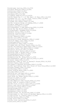 512,Extreme Justice,1993,3.4,5750
513,Death Machine,1994,2.8,5955
514,Evolver,1995,3.0,5517
515,Hannibal,2001,3.6,7881
516,Shane,1953,3.8,7081
517,Female Vampire,1973,2.9,6034
518,The Naked Gun 2 1 2: The Smell of Fear,1991,3.4,5102
519,Naked Gun 33 1 3: The Final Insult,1994,3.4,4950
520,Jerry and Tom,1998,3.2,5823
521,Aimee and Jaguar,1998,3.4,7289
522,The Original Kings of Comedy,2000,3.7,6668
523,About Adam,2000,2.9,5800
524,Blow Dry,2001,3.3,5420
525,Dragonheart: A New Beginning,2000,3.4,5038
526,Da Hip Hop Witch,2000,1.9,4800
527,Highlander: Endgame,2000,3.4,6026
528,Beach Party,1963,3.4,5874
529,Alien Visitor,1995,3.1,5500
530,Frogs,1972,2.8,5407
531,Pet Sematary,1989,3.5,6161
532,The List,2000,2.5,5285
533,Sorority House Massacre,1986,2.7,4442
534,Stiff Upper Lips,1998,2.9,5220
535,Refugee,2000,3.3,11983
536,Rosemary's Baby,1968,3.5,8203
537,James and the Giant Peach,1996,3.6,4761
538,The Philadelphia Experiment,1984,3.3,6074
539,Santa Claus: The Movie,1985,3.7,6486
540,Doctor Dolittle,1967,3.5,8828
541,Blood Beast Terror,1967,2.9,5257
542,Along Came a Spider,2001,3.7,6184
543,Quadrophenia,1979,3.6,6876
544,Wildflowers,2000,2.9,5826
545,Mysterious Mr. Wong,1935,3.1,3754
546,Unspeakable: Special Edition,2000,2.2,4876
547,Brain Dead,1990,2.8,5071
548,Barney: Come on Over to Barney's House,2000,2.8,3033
549,Talk Radio,1988,3.2,6544
550,Casper's Haunted Christmas,2000,3.5,4798
551,The Land Before Time VII: Stone of Cold Fire,2000,3.6,4449
552,Hoop Dreams,1994,3.9,10293
553,Thursday,1998,3.7,5270
554,No Looking Back,1998,3.1,5803
555,Jude,1996,3.3,7351
556,Going All the Way,1997,2.6,6216
557,Hitman's Run,1999,3.2,5589
558,A Room for Romeo Brass,1999,3.1,5456
559,Quills,2000,3.5,7444
560,Slugs,1987,2.9,5371
561,The Emperor's New Groove,2000,4.0,4703
562,No Code of Conduct,1998,3.3,5399
563,The Trial of Billy Jack,1974,3.5,10399
564,Air Bud: World Pup,2000,3.5,4952
565,Fugitive Mind,1999,2.7,5633
566,Backstage,2000,3.7,5219
567,Beowulf,1999,3.0,5597
568,Mashaal,1984,3.0,9692
569,Hellraiser IV: Bloodline,1996,3.3,5096
570,Halloween 6: The Curse of Michael Myers,1995,3.5,5295
571,Hellraiser V: Inferno,2000,3.3,5983
572,The Bounty,1984,3.5,7866
573,My Tutor,1983,3.2,5590
574,The Crow: Salvation,2000,3.3,6127
575,Killers,1997,2.5,4997
 