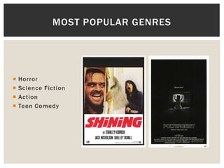 MOST POPULAR GENRES




   Horror
   Science Fiction
   Action
   Teen Comedy
 
