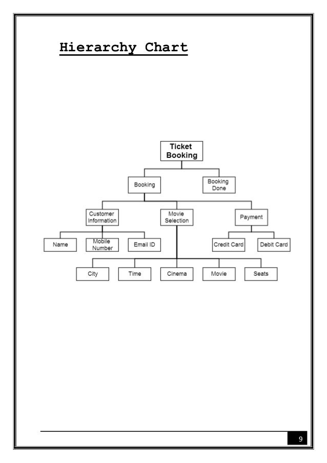 Hierarchy Chart Pseudocode