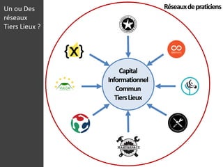 Capital
Informationnel
Commun
TiersLieux
Un ou Des
réseaux
Tiers Lieux ?
Réseauxdepraticiens
 