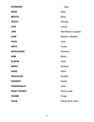 56
EYEBROW Ceja
NOSE Nariz
MOUTH Boca
TEETH Dientes
LIPS Labios
JAW Mandíbula o Quijada
CHIN Mentón o Barbilla
FACE Cara
NECK Cuello
SHOULDERS Hombros
ARM Brazo
ELBOW Codo
WRIST Muñeca
HAND Mano
KNUCKLES Nudillos
FINGERS Dedos
FINGERNAILS Uñas
POINT FINGER Dedo anular
THUMB Pulgar
PALM Palma de la mano
 