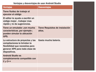Ventajas Desventajas
Tiene fluidez de trabajo al
ejecutar el código
El editor te ayuda a escribir un
código mejor , trabajar mas
rápido y te da sugerencias.
Tiene un emulador ,con mucha
características ,por ejemplo ;
pueden simular la ubicación
GPS.
Tiene Requisitos de instalación
altos.
La estructura de proyectos y las
compilaciones te brindan la
flexibilidad que necesitas para
generar APK para toda clase de
dispositivos.
Gasta mucha batería.
Android Studio es
completamente compatible con
C y C++
Ventajas y desventajas de usar Android Studio
 