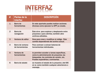# Partes de la
interfaz
DESCRIPCIÓN
1 Barra de
herramientas
En este apartado puedes realizar acciones
diversas como ejecutar tu APP ya creada.
2 Barra de
navegación
Éste sirve para explorar y desplazarte entre
proyectos o para abrirlos, también abre
archivos editables.
3 Ventana de editor Área para crear y modificar el código. Éste
cambia dependiendo del archivo actual.
4 Barra de ventana
de herramientas
Para contraer o extraer botones de
herramientas individuales.
5 Ventana de
herramientas
te permiten acceder a tareas específicas,
como la administración de proyectos, las
búsquedas, los controles de versión, etc.
Puedes expandirlas y contraerlas.
6 Barra de estado se muestra el estado de tu proyecto y del IDE
en sí, como también cualquier advertencia o
mensaje.
 
