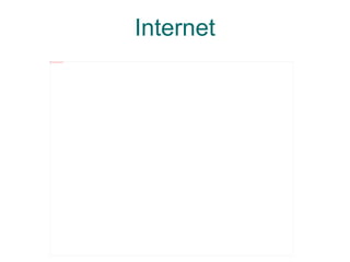 Internet 