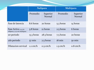 Nulipara Multipara
Promedio Superior
Normal
Promedio Superior
Normal
Fase de latencia 8.6 horas 20 horas 5.3 horas 14 horas
Fase Activa 3-4 cm
nilipara y 4-5 cm multipara
5.8 horas 12 horas 2.5 horas 6 horas
1er periodo 13.3 horas 28.5 horas 7.5 horas 20 horas
2do periodo 57 min 2.5 horas 18 min 50 min
Dilatacion cervical 1.2 cm/h 0.5 cm/h 1.5 cm/h 0.8 cm/h
 