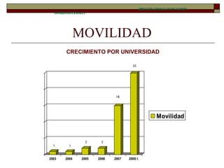 MOVILIDAD DIRECCIÓN GENERAL DE RELACIONES INTERINSTITUCIONALES CRECIMIENTO POR UNIVERSIDAD 