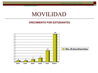 MOVILIDAD DIRECCIÓN GENERAL DE RELACIONES INTERINSTITUCIONALES CRECIMIENTO POR ESTUDIANTES 