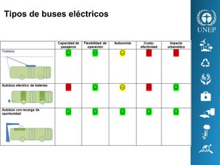 Tipos de buses eléctricos
 