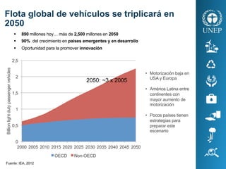 •  Motorización baja en
USA y Europa
•  América Latina entre
continentes con
mayor aumento de
motorización
•  Pocos países tienen
estrategias para
preparar este
escenario
0
0,5
1
1,5
2
2,5
2000 2005 2010 2015 2020 2025 2030 2035 2040 2045 2050
Billionlightdutypassengervehicles
OECD Non-OECD
2050: ~3 x 2005
Fuente: IEA, 2012
Flota global de vehículos se triplicará en
2050
§  890 millones hoy… más de 2,500 millones en 2050
§  90% del crecimiento en países emergentes y en desarrollo
§  Oportunidad para la promover innovación
 