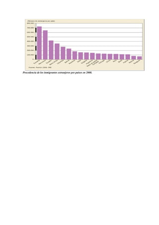 9
Empadronamiento anual de inmigrantes extranjeros en España entre 1996 y 2007.
Procedencia de los inmigrantes extranjeros por países en 2008.
 