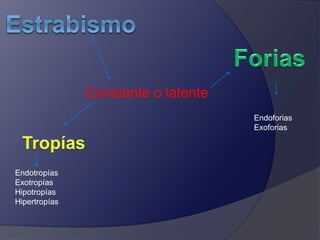 Constante o latente 
Endotropías 
Exotropías 
Hipotropías 
Hipertropías 
Endoforias 
Exoforias 
 