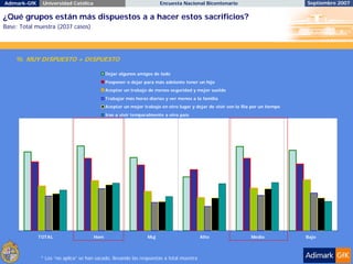 Adimark-GfK    Universidad Católica                                  Encuesta Nacional Bicentenario                             Septiembre 2007

¿Qué grupos están más dispuestos a a hacer estos sacrificios?
Base: Total muestra (2037 casos)




    % MUY DISPUESTO + DISPUESTO

                                            Dejar algunos amigos de lado
                                            Posponer o dejar para más adelante tener un hijo
                                            Aceptar un trabajo de menos seguridad y mejor sueldo
                                            Trabajar más horas diarias y ver menos a la familia
                                            Aceptar un mejor trabajo en otro lugar y dejar de vivir con la flia por un tiempo
                                            Irse a vivir temporalmente a otro país




              TOTAL                   Hom                      Muj                       Alto                  Medio            Bajo



              * Los “no aplica” se han sacado, llevando las respuestas a total muestra
 