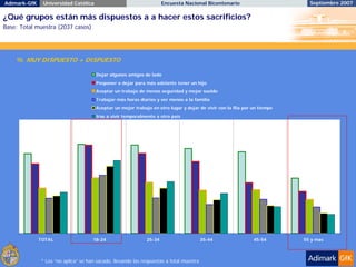 Adimark-GfK    Universidad Católica                                   Encuesta Nacional Bicentenario                         Septiembre 2007

¿Qué grupos están más dispuestos a a hacer estos sacrificios?
Base: Total muestra (2037 casos)




    % MUY DISPUESTO + DISPUESTO

                                       Dejar algunos amigos de lado
                                       Posponer o dejar para más adelante tener un hijo
                                       Aceptar un trabajo de menos seguridad y mejor sueldo
                                       Trabajar más horas diarias y ver menos a la familia
                                       Aceptar un mejor trabajo en otro lugar y dejar de vivir con la flia por un tiempo
                                       Irse a vivir temporalmente a otro país




              TOTAL                  18-24                    25-34                      35-44                 45-54       55 y mas



              * Los “no aplica” se han sacado, llevando las respuestas a total muestra
 