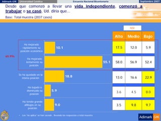 Adimark-GfK   Universidad Católica                                    Encuesta Nacional Bicentenario                  Septiembre 2007

  Desde que comenzó a llevar una vida independiente, comenzó a
  trabajar o se casó, Ud. diría que…
  Base: Total muestra (2037 casos)


                                                                                                               NSE


                                                                                                       Alto   Medio     Bajo
                     Ha mejorado
                   rápidamente su                    10.1                                              17.5    12.0       5.9
                  posición económica

  65.9%
                        Ha mejorado
                       lentamente su                                                           55.1    58.0    56.9      52.4
                          posición


              Se ha quedado en la
                 misma posición
                                                              18.8                                     13.0    16.6      22.9

                        Ha bajado o
                       disminuido su            5.9                                                    3.6     4.5        8.0
                          posición

                   Ha tenido grande
                    altibajos en su                 9.0                                                3.5     9.8        9.7
                        posición

              •    Los “no aplica” se han sacado , llevando las respuestas a total muestra.
 