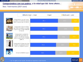 Adimark-GfK    Universidad Católica                                 Encuesta Nacional Bicentenario                        Septiembre 2007

  Comparándose con sus padres, a la edad que Ud. tiene ahora…
  Base: Total muestra (2037 casos)




                                          Mucho mejor + mejor                           Igual               Mucho peor + peor


                       Comparando la casa que tenían
                     sus padres a la edad que ud tiene                        55,1                          27,1            14,8
                      ahora, le parece que su CASA es



                       Comparando la vida en familia
                      que tenían sus padres a su edad,
                      le parece que su VIDA FAMILIAR
                                                                              55,3                            32,5              11,2
                                 es hoy día


                        Comparando la cantidad de
                        tiempo libre que tenían sus
                       padres a la edad que ud tiene                          55,3                      24,6               19,0
                      ahora, le parece que su TIEMPO
                                  LIBRE es



                      Comparando el trabajo que tenía
                      su padre a la edad que ud tiene                       51,6                       26,3                19,6
                       ahora, su TRABAJO le parece




                          El nivel de INGRESO suyo es                       50,4                     22,9                24,8




              * Los “no aplica se han sacado, llevando las respuestas a total muestra
 