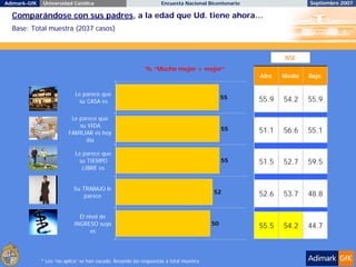 Adimark-GfK    Universidad Católica                                 Encuesta Nacional Bicentenario                  Septiembre 2007

  Comparándose con sus padres, a la edad que Ud. tiene ahora…
  Base: Total muestra (2037 casos)



                                                                                                            NSE
                                                             % “Mucho mejor + mejor”
                                                                                                     Alto   Medio   Bajo


                             Le parece que
                                                                                              55     55.9   54.2    55.9
                              su CASA es


                           Le parece que
                              su VIDA
                          FAMILIAR es hoy
                                                                                              55     51.1   56.6    55.1
                                día

                             Le parece que
                              su TIEMPO                                                       55     51.5   52.7    59.5
                                LIBRE es


                            Su TRABAJO le
                                                                                         52          52.6   53.7    48.8
                                parece


                               El nivel de
                             INGRESO suyo                                                50          55.5   54.2    44.7
                                    es




              * Los “no aplica” se han sacado, llevando las respuestas a total muestra
 